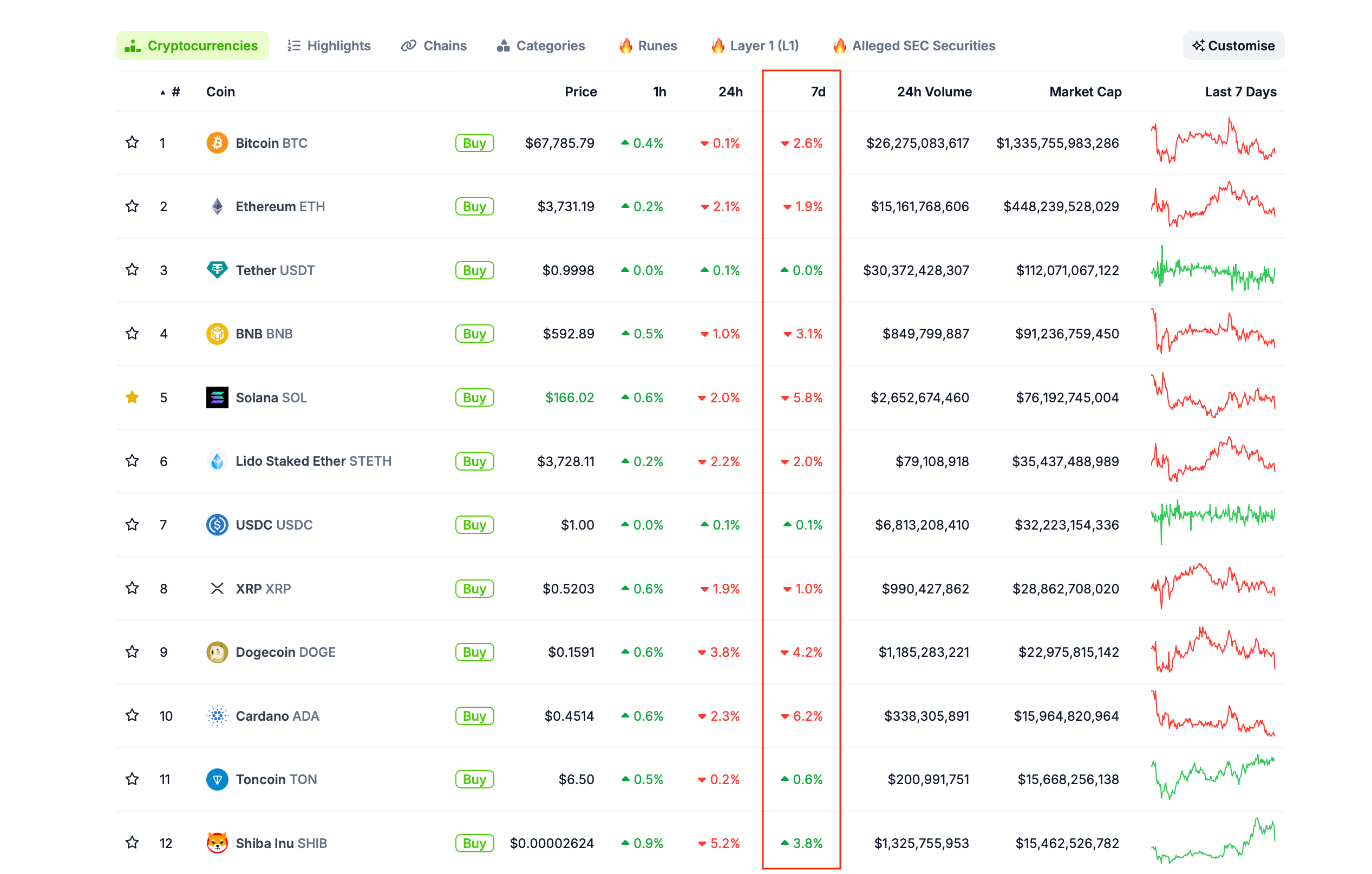 Долгосрочные держатели Биткоина впервые с декабря начали накапливать криптовалюту. Почему так происходит? Рейтинг крупнейших криптовалют по рыночной капитализации. Фото.