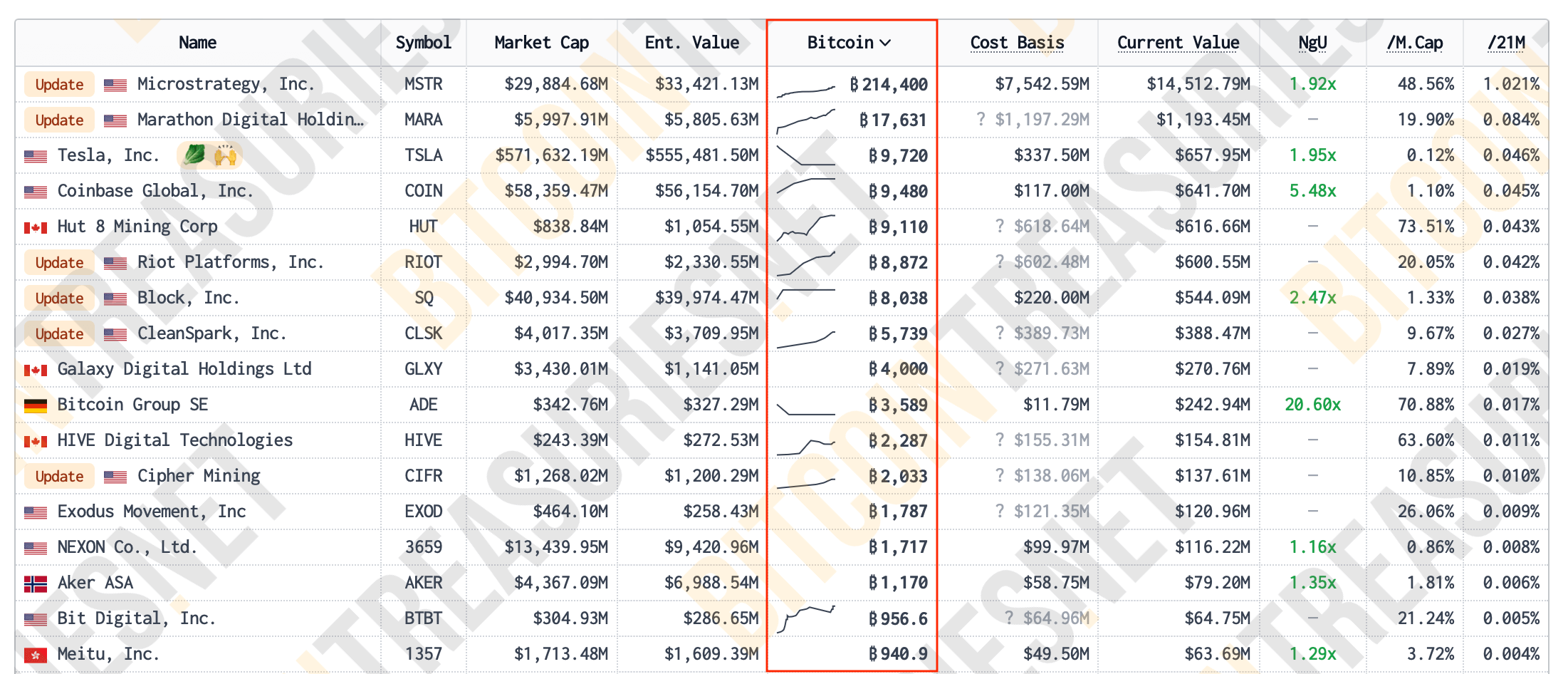 Почему одобрение спотовых Эфириум-ETF пойдёт на пользу Биткоину: версия сооснователя MicroStrategy. Рейтинг публичных компаний по объёму биткоинов на балансе. Фото.