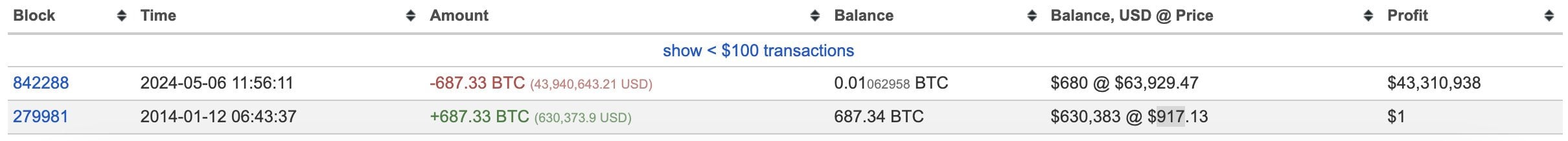 До какого уровня вырастет Биткоин. Транзакции Биткоин-кошелька, чей владелец хранил криптовалюту более десяти лет. Фото.