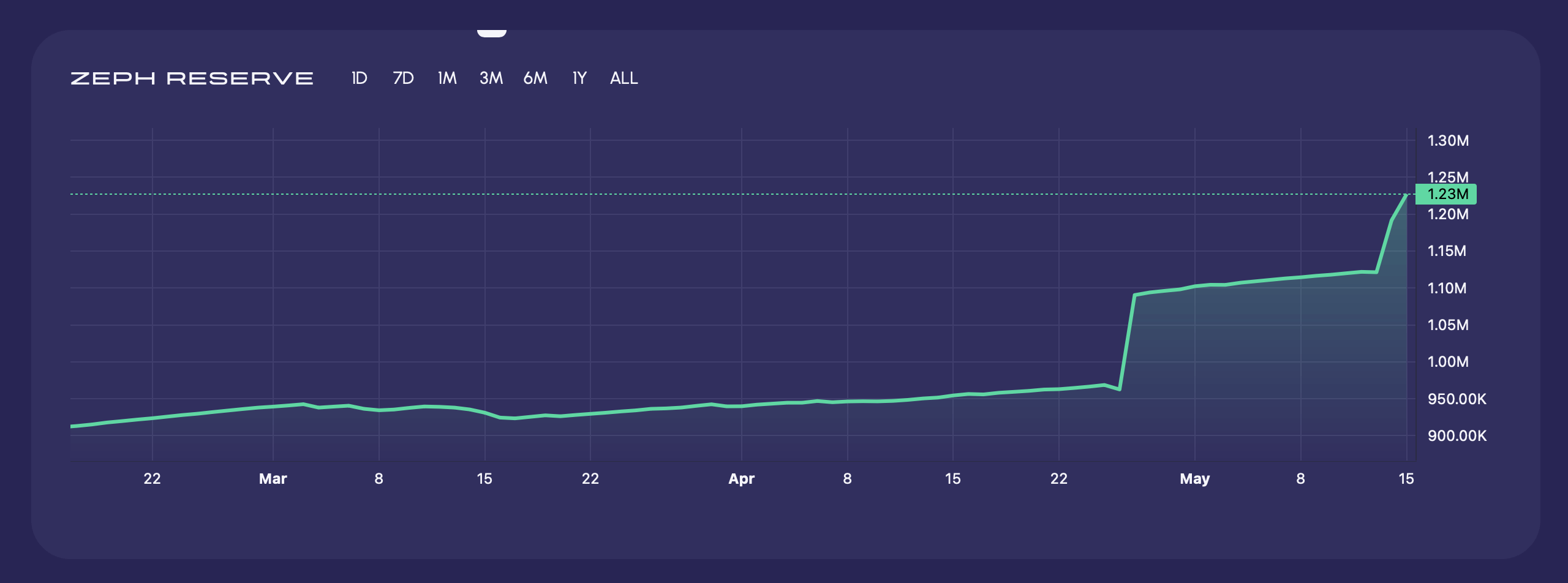 Где купить криптовалюту Zephyr ZEPH. Число ZEPH в резервах проекта. Фото.