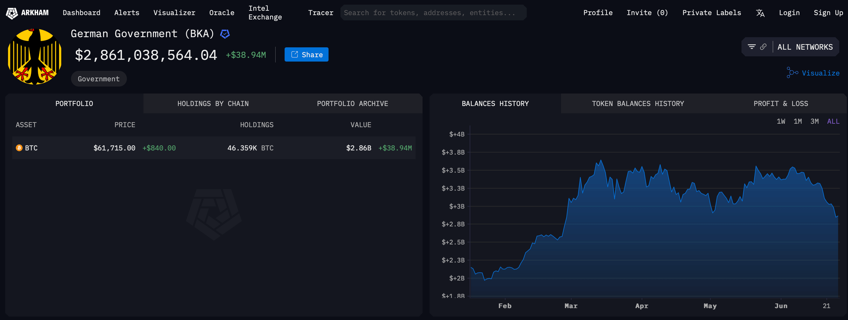 Почему рынок криптовалют может упасть. Данные о Биткоин-кошельке правительства Германии на платформе Arkham. Фото.