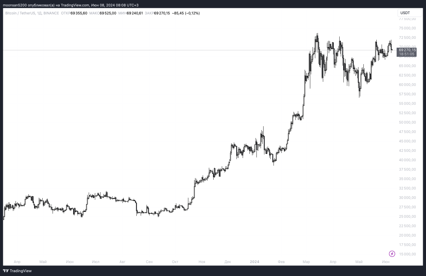 Как растёт курс Биткоина? Изменения курса Биткоина BTC в масштабе 1-дневного графика. Фото.