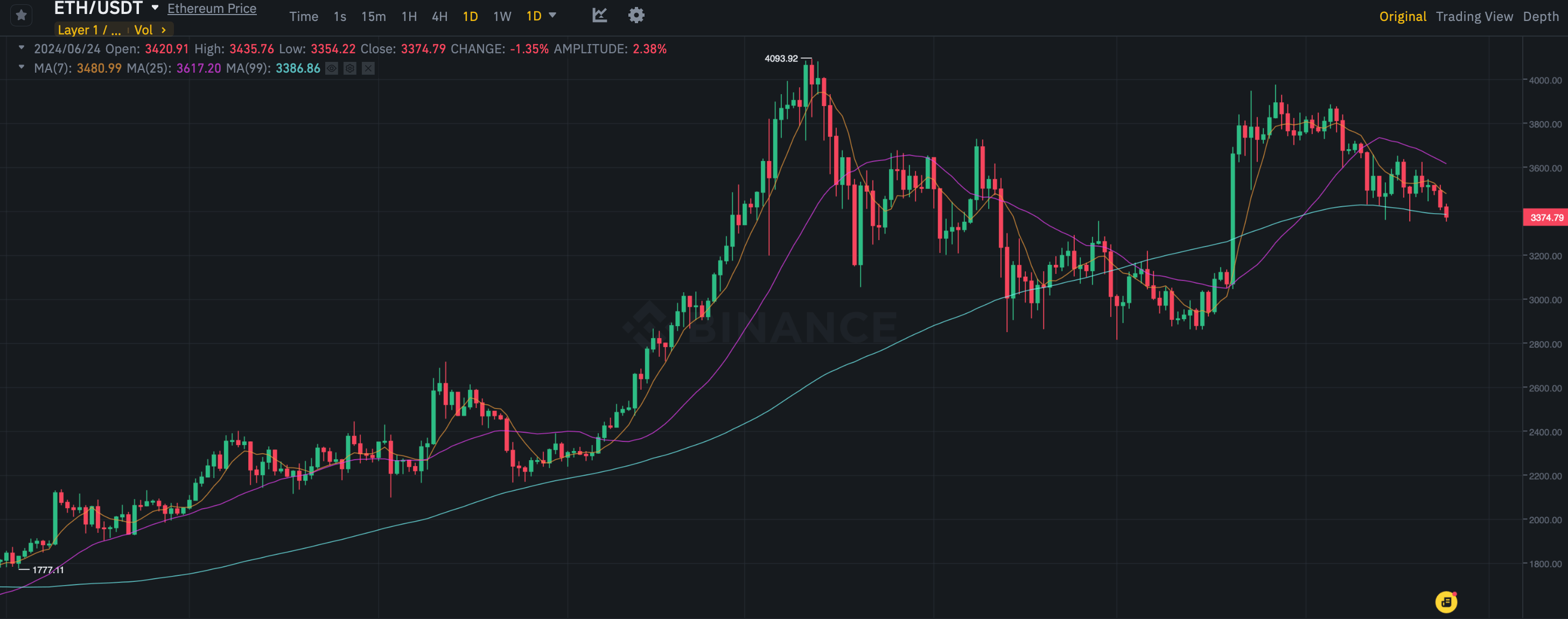 Почему обвалились альткоины? Изменения курса Эфириума ETH в масштабе 1-дневного графика. Фото.