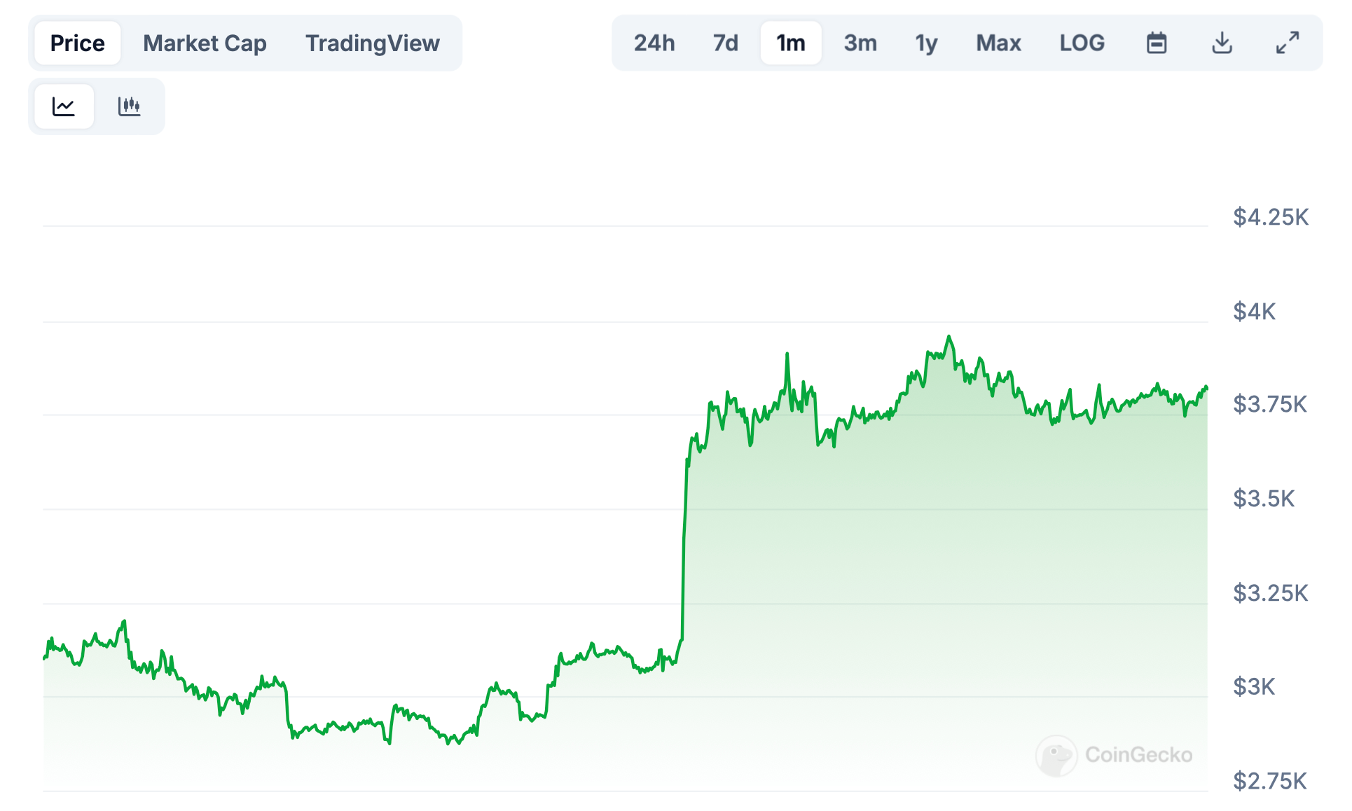 Что делает Виталик Бутерин? Изменения курса Эфириума ETH за месяц. Фото.