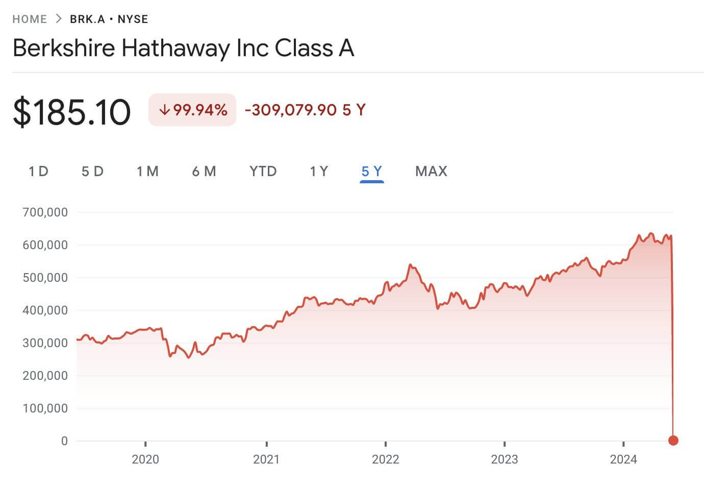 Насколько выгодны вложения в Биткоин. Момент обвала акций Berkshire Hathaway BRK.A на графике. Фото.