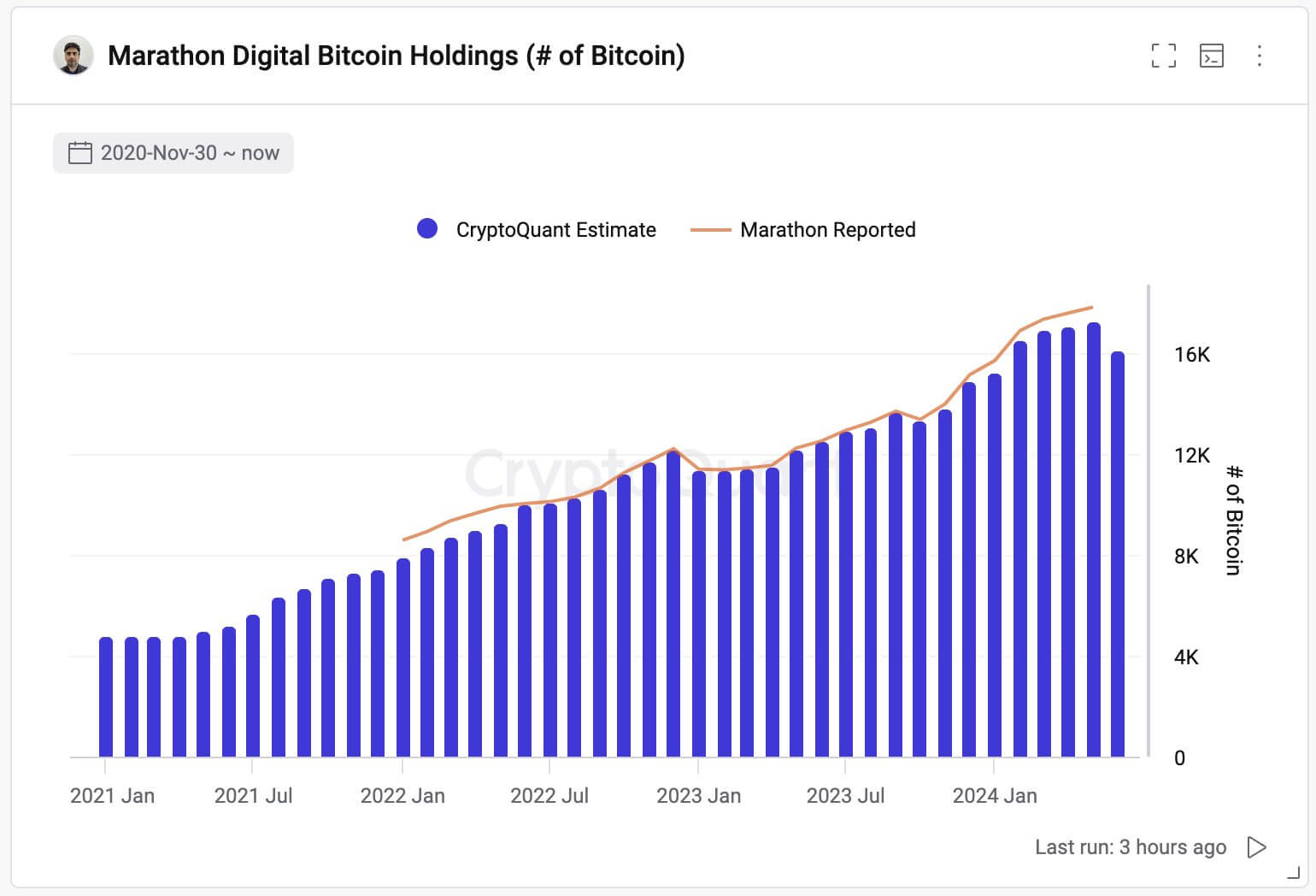 Что происходит с майнингом Биткоина? Объём биткоинов в BTC на кошельках Marathon Digital. Фото.