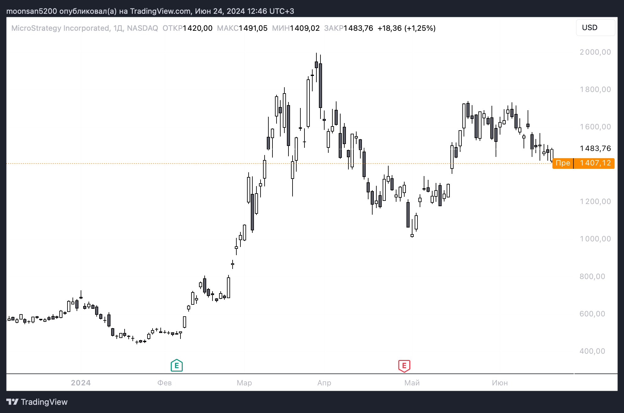 Что будет с Биткоином? Изменение стоимости акций компании MicroStrategy. Фото.