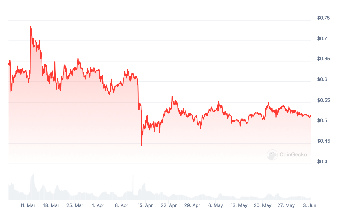 Какие криптовалютные ETF запустят в будущем? Изменения курса криптовалюты XRP за три месяца. Фото.