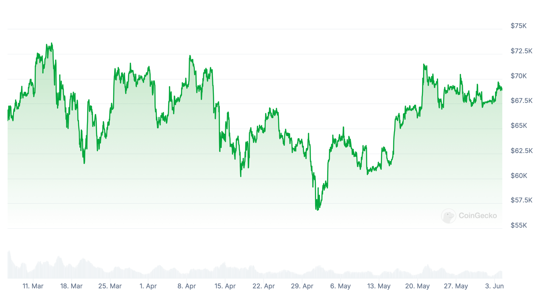 Что будет с новыми Эфириум-ETF. Изменения курса Биткоина за три месяца. Фото.