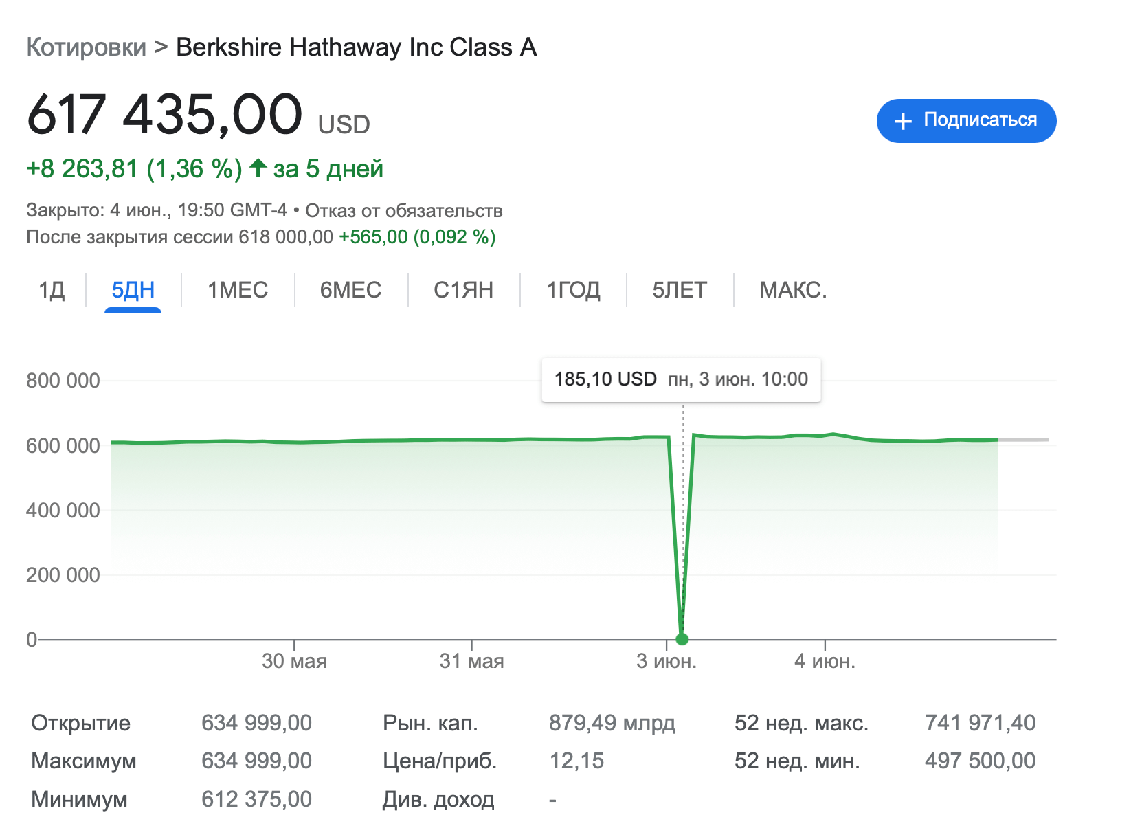 Насколько выгодны вложения в Биткоин. Обвал акций Berkshire Hathaway BRK.A на графике. Фото.