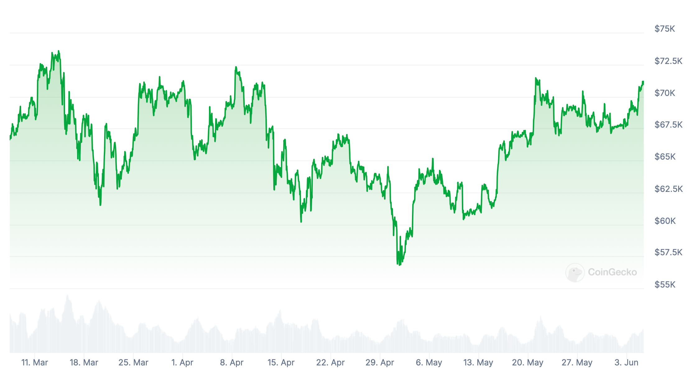 Кому стоит купить биткоины. Изменения курса Биткоина BTC за последние три месяца. Фото.