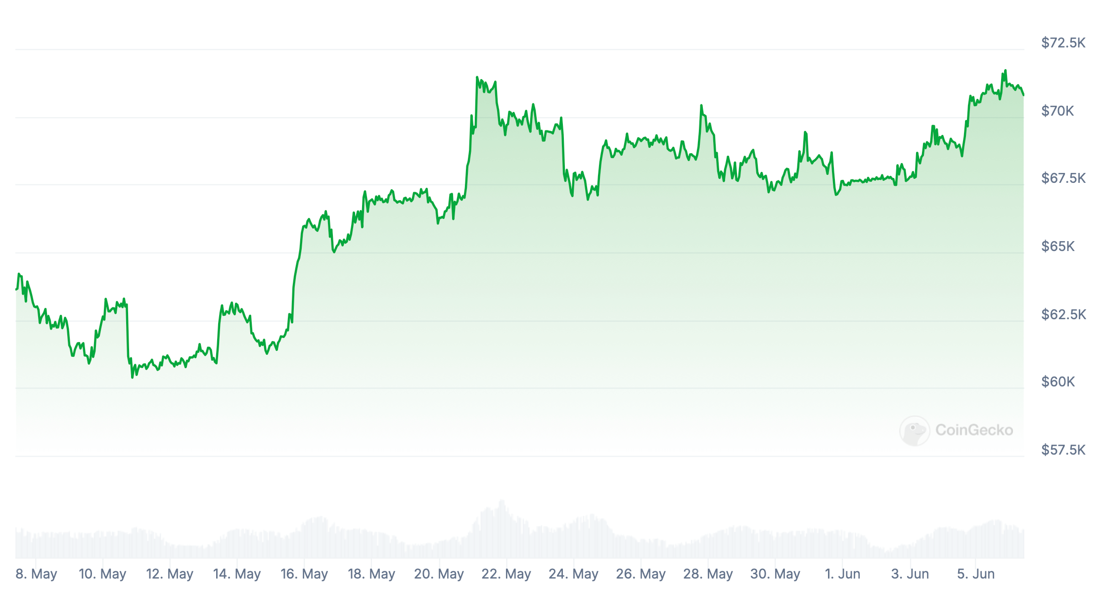 Что будет с криптовалютами из-за действий США. Изменения курса Биткоина BTC за последний месяц. Фото.