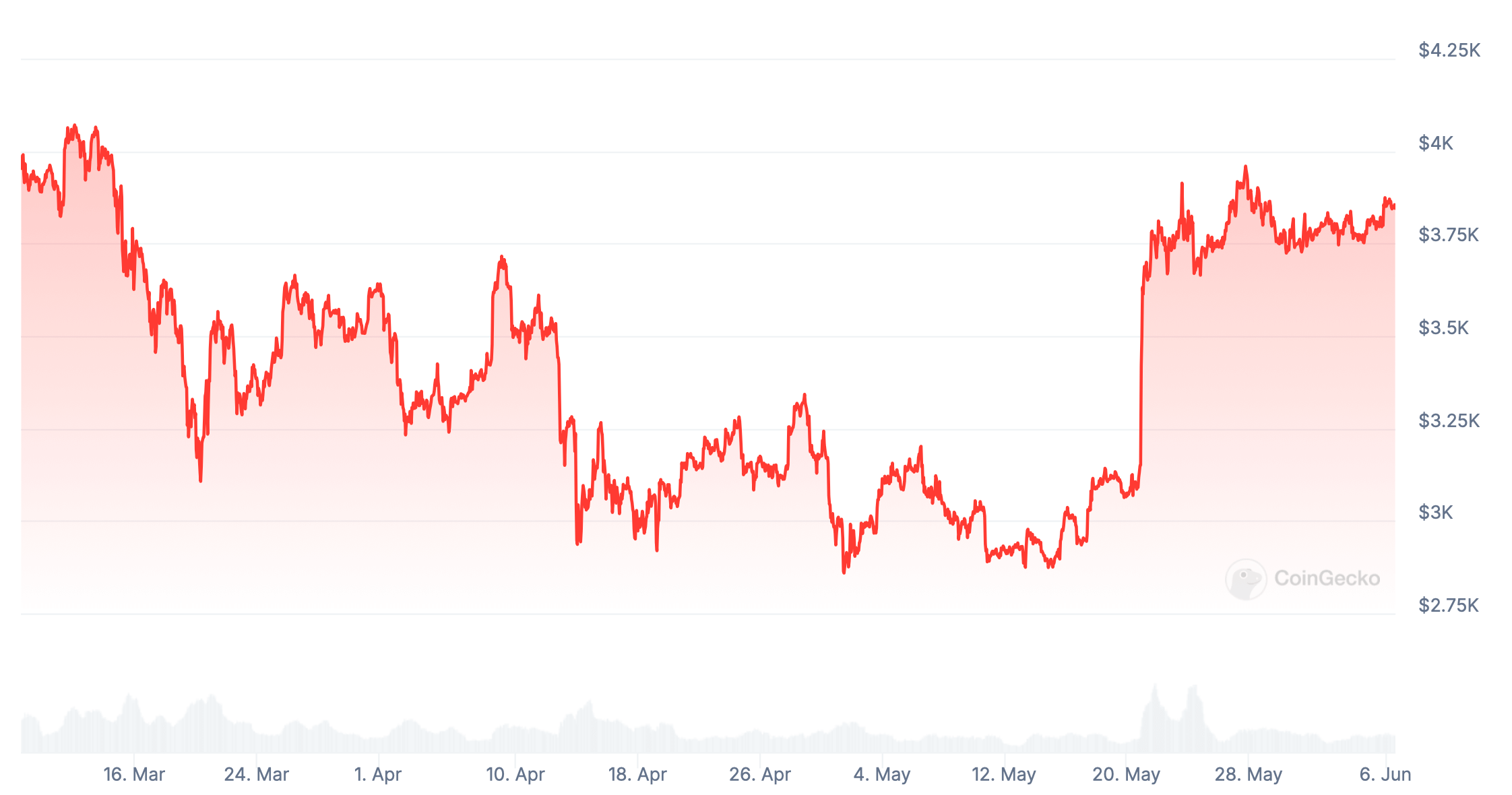 Сколько будет стоить Эфириум? Изменения курса Эфириума ETH за последние три месяца. Фото.