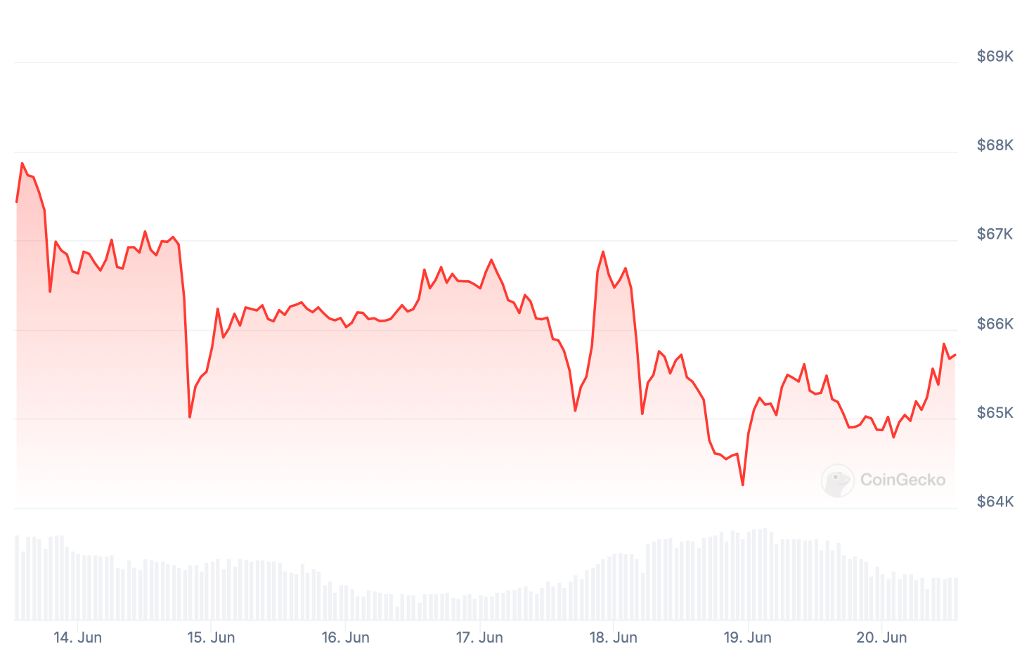 Что будет с курсом Биткоина в будущем? Изменения курса Биткоина BTC за последнюю неделю. Фото.