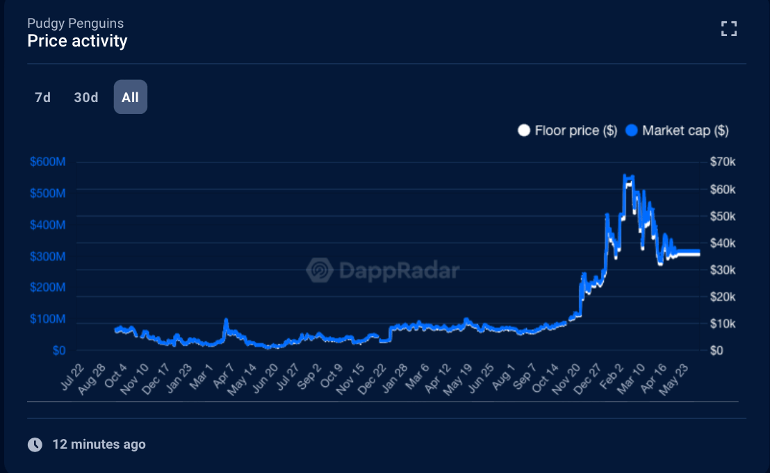Почему упал рынок криптовалют? Динамика минимальной цены токена в коллекции Pudgy Penguins. Фото.