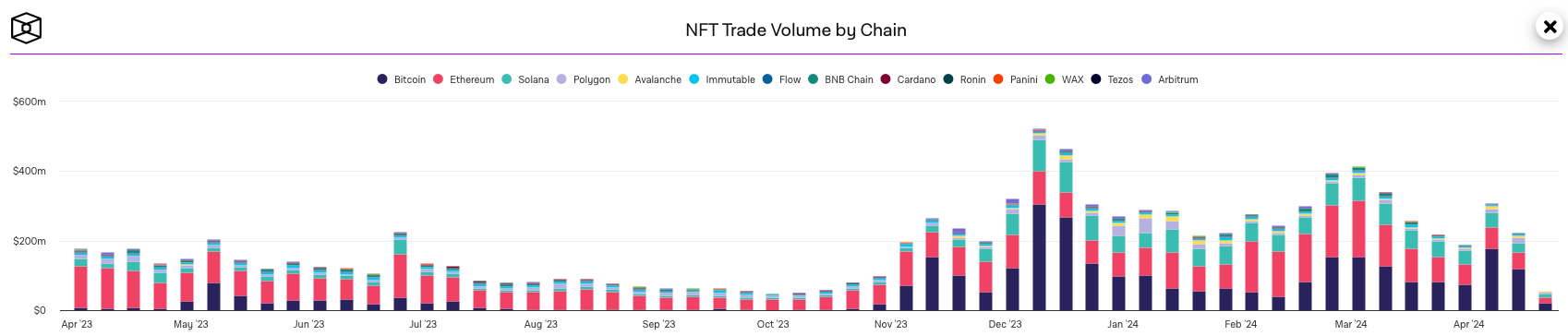 Почему упал рынок криптовалют? Объём торгов NFT на разных блокчейнах. Фото.