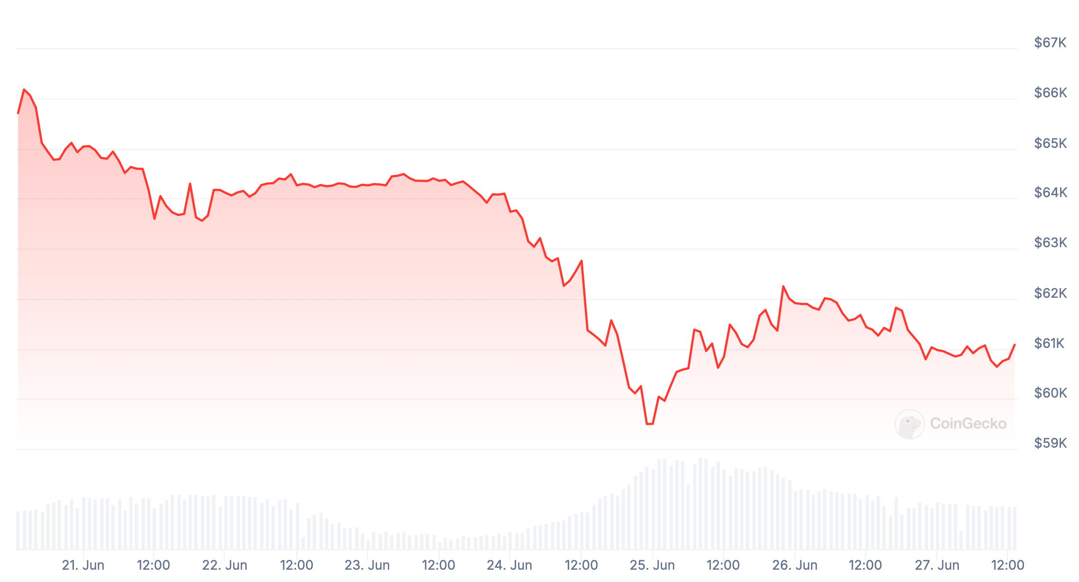 Что происходит с майнингом Биткоина? Изменения курса Биткоина BTC за неделю. Фото.