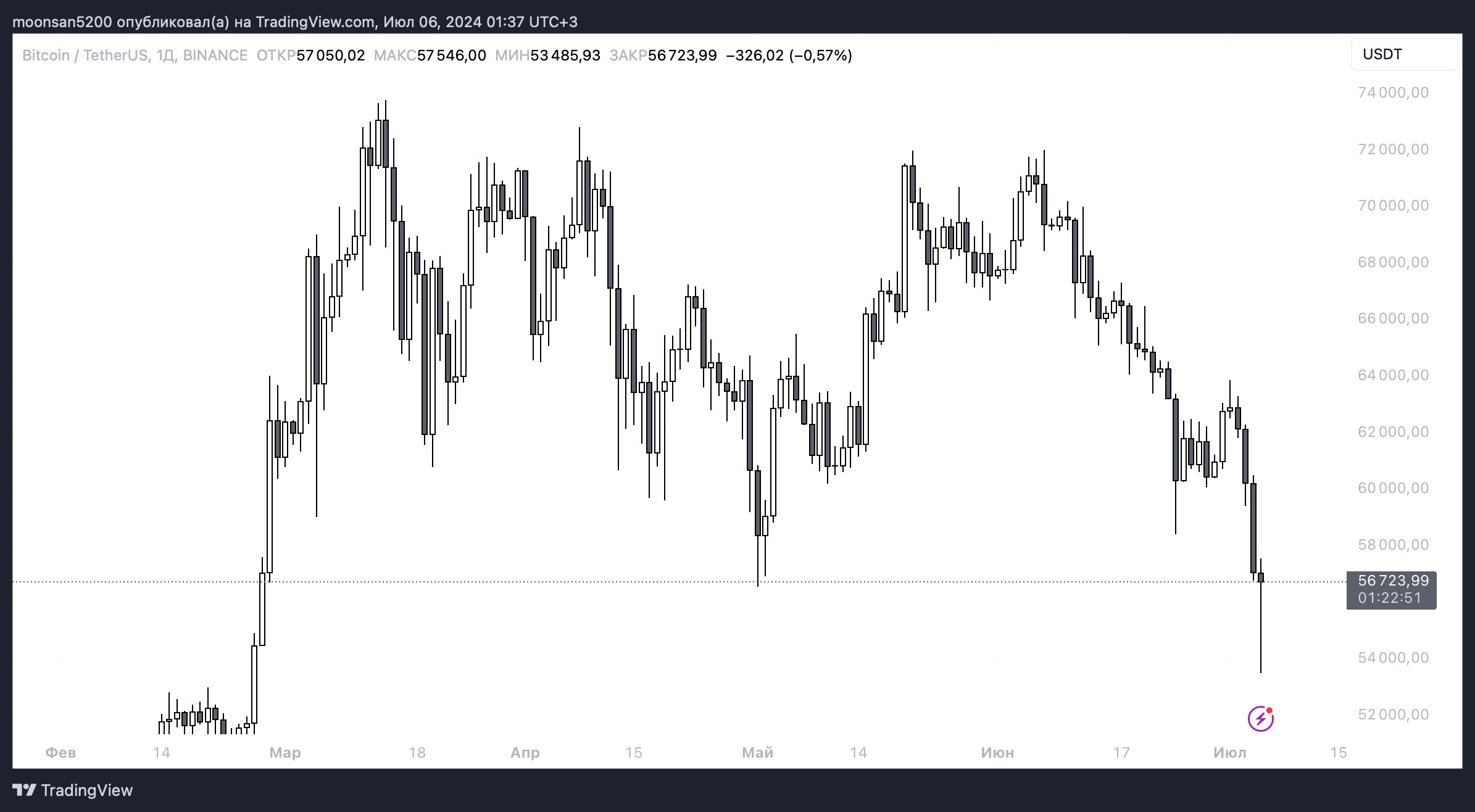 План реабилитации клиентов Mt.Gox. Изменения курса Биткоина BTC в масштабе 1-дневного графика. Фото.