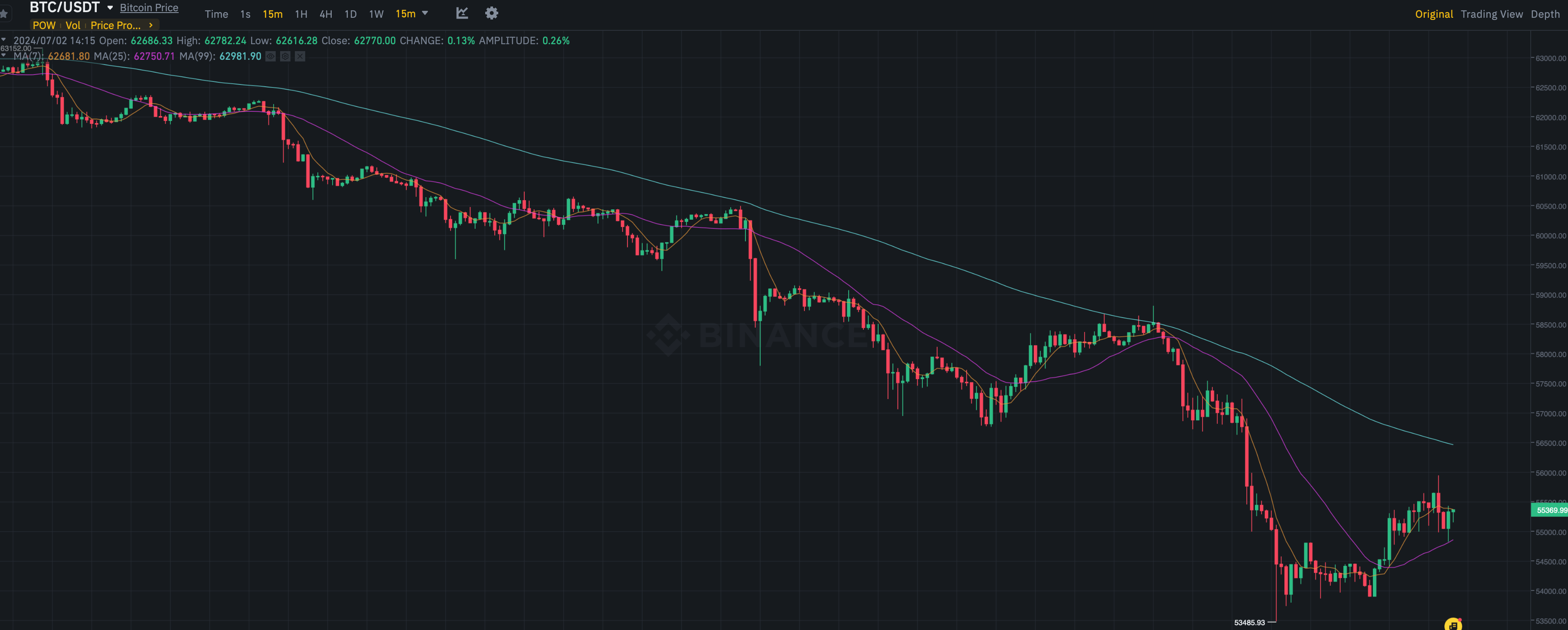 Когда Mt.Gox начнёт выплачивать криптовалюту? 15-минутный график курса Биткоина. Фото.