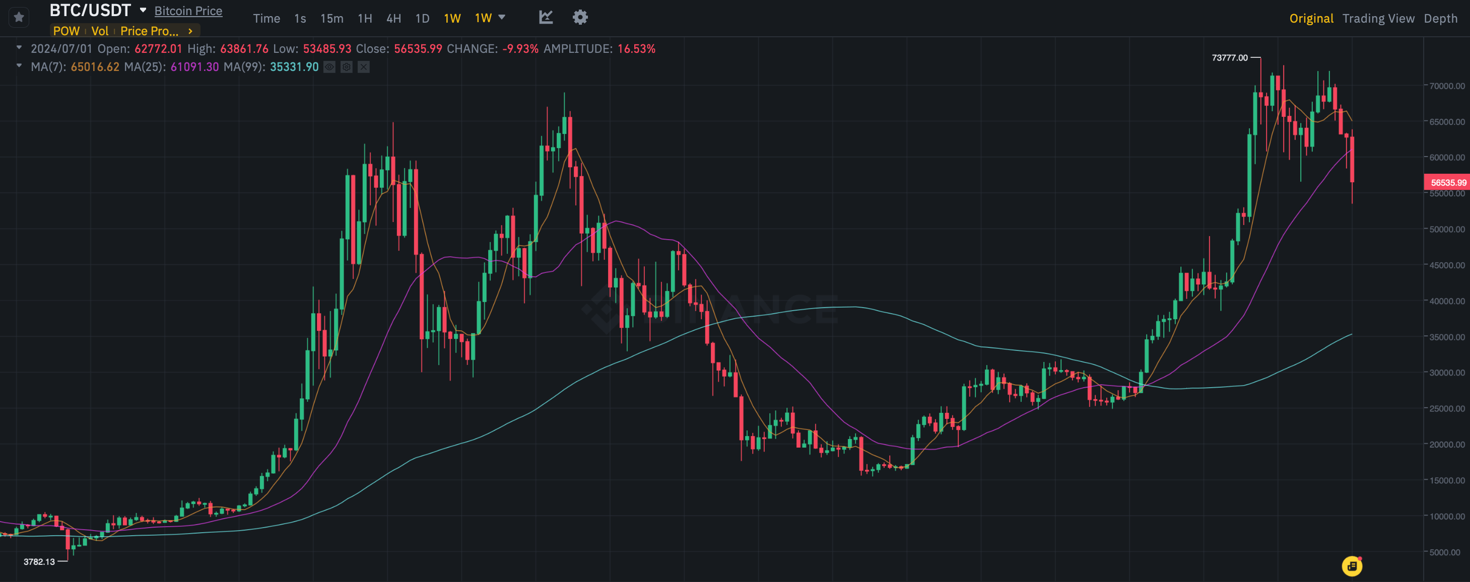 Что происходит с рынком криптовалют? Недельный график курса Биткоина BTC. Фото.