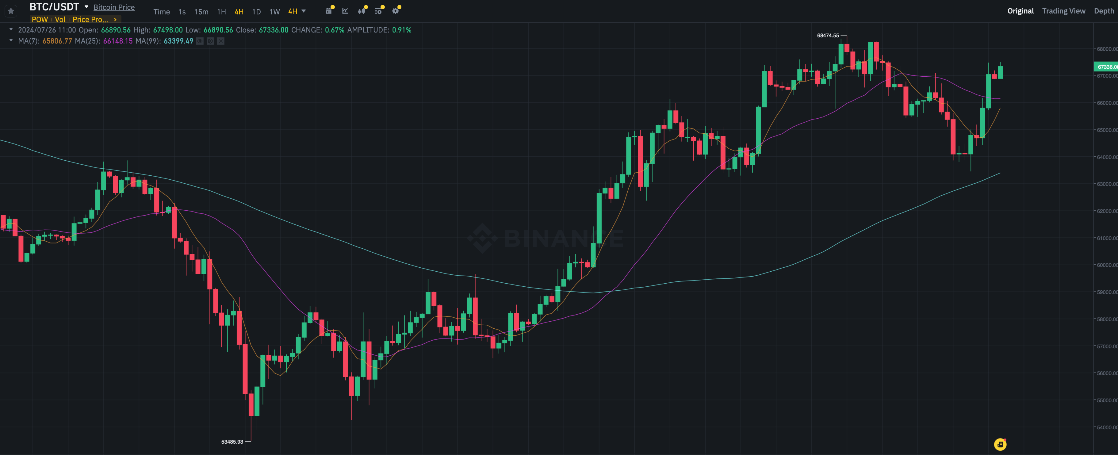 Кто покупает биткоины. Четырёхчасовой график курса Биткоина BTC. Фото.