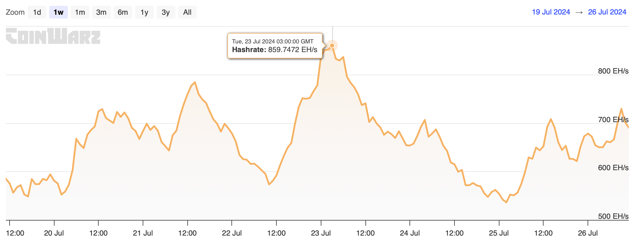 Кто покупает биткоины. Рекорд хешрейта в сети Биткоина BTC на этой неделе. Фото.