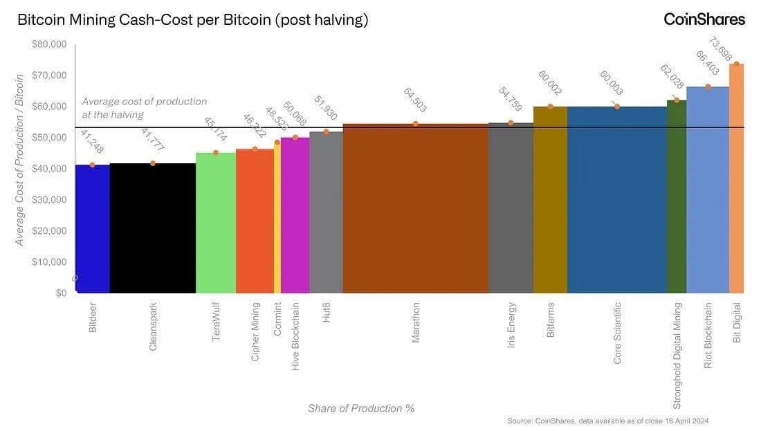 Что происходит с рынком криптовалют? Средняя стоимость добычи 1 BTC различными компаниями-майнерами. Фото.