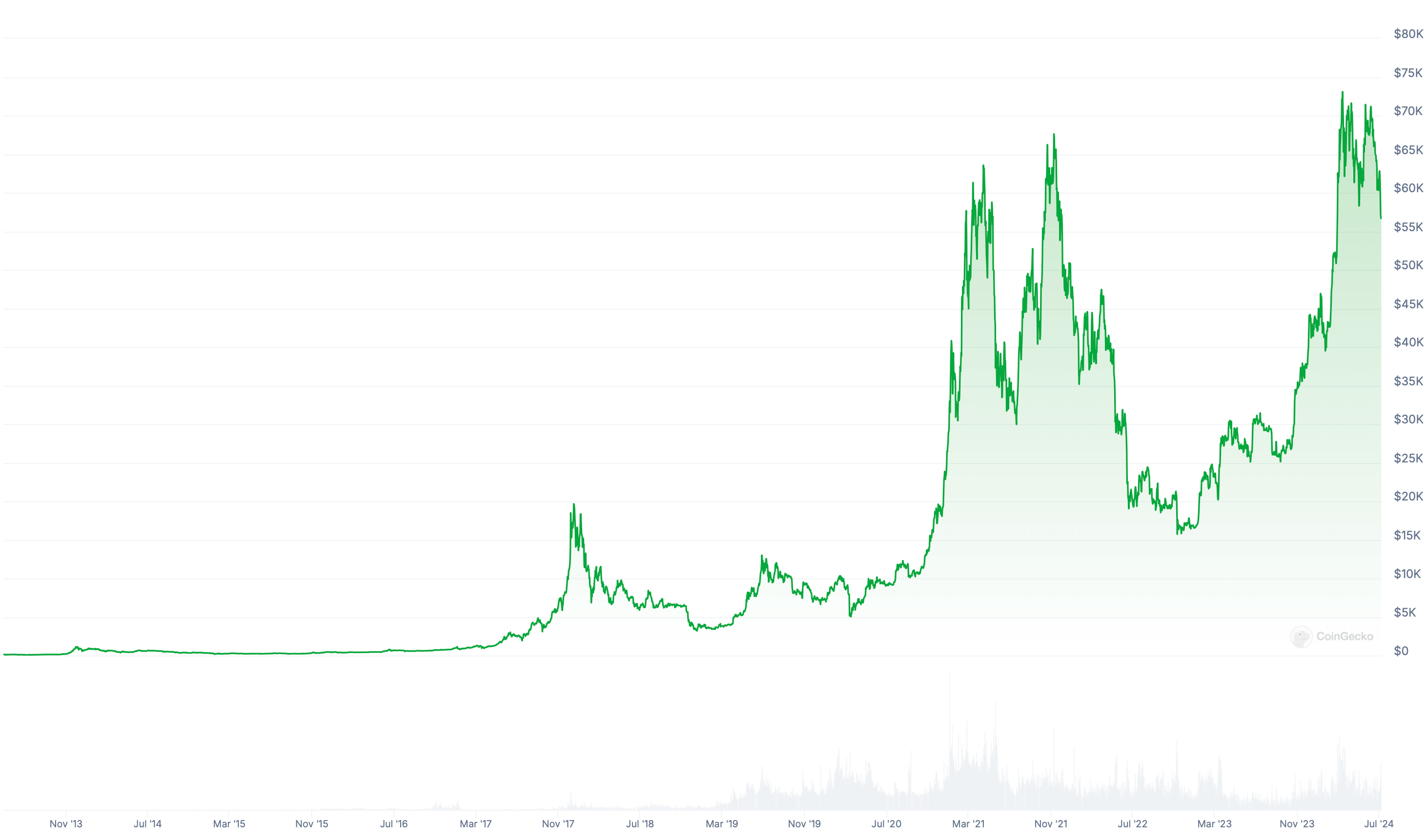 Что будет с рынком криптовалют из-за Mt.Gox. Изменения курса Биткоина с 2013 года. Фото.