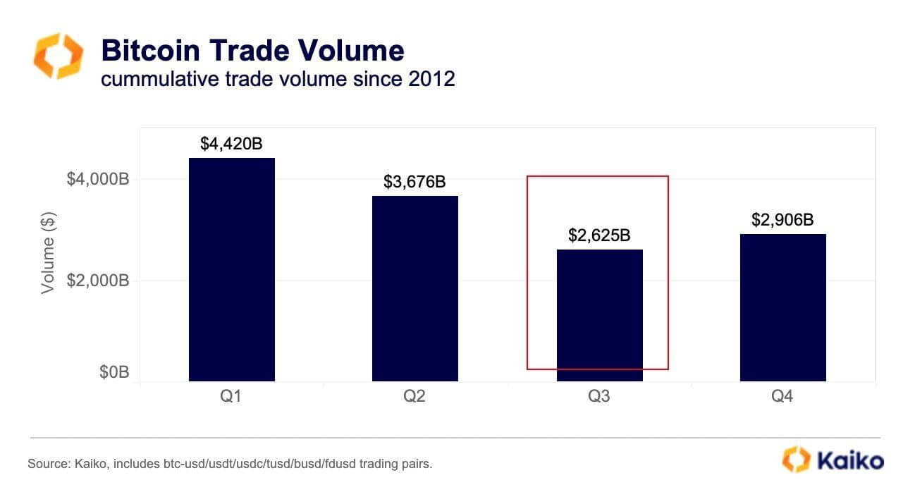 Когда вырастет Биткоин. Общие торговые объёмы с Биткоином BTC по кварталам с 2012 года. Фото.