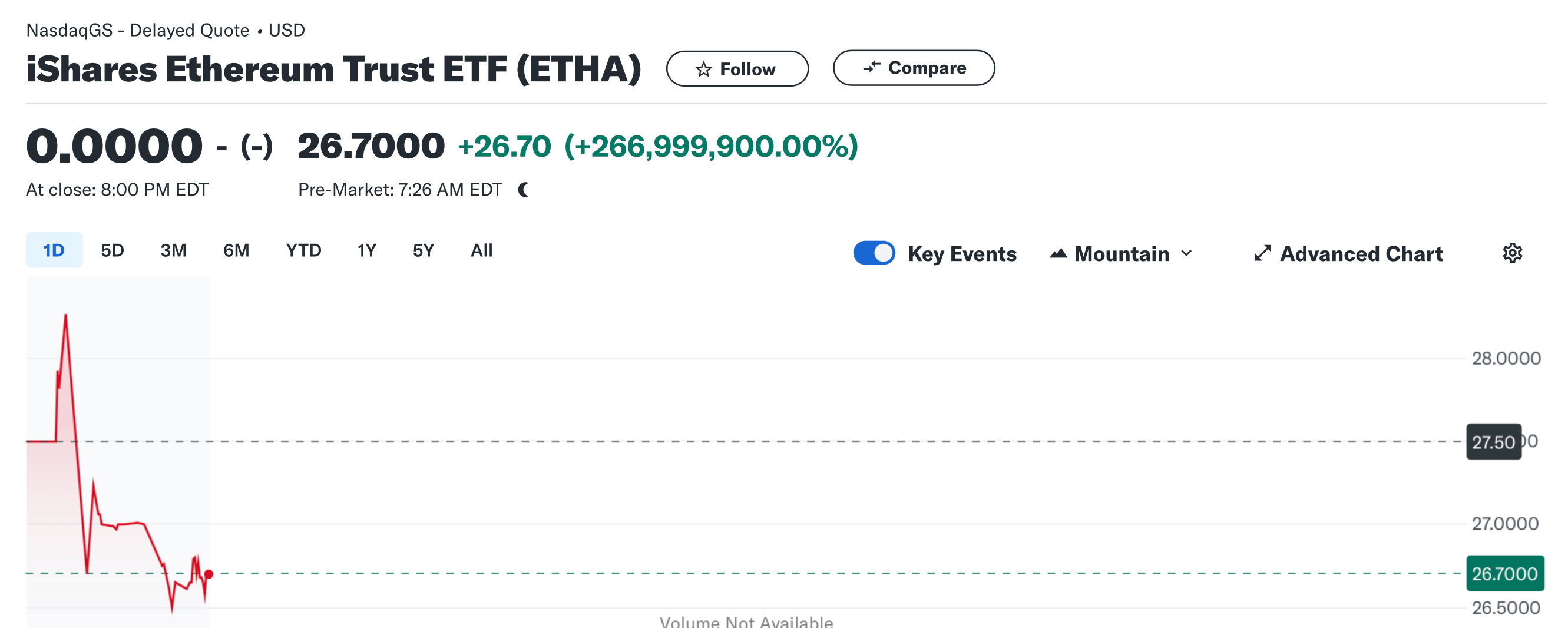 Сегодня состоится запуск торгов спотовыми Эфириум-ETF в США. Как это скажется на стоимости ETH? Торги спотовым Эфириум-ETF от BlackRock на премаркете. Фото.