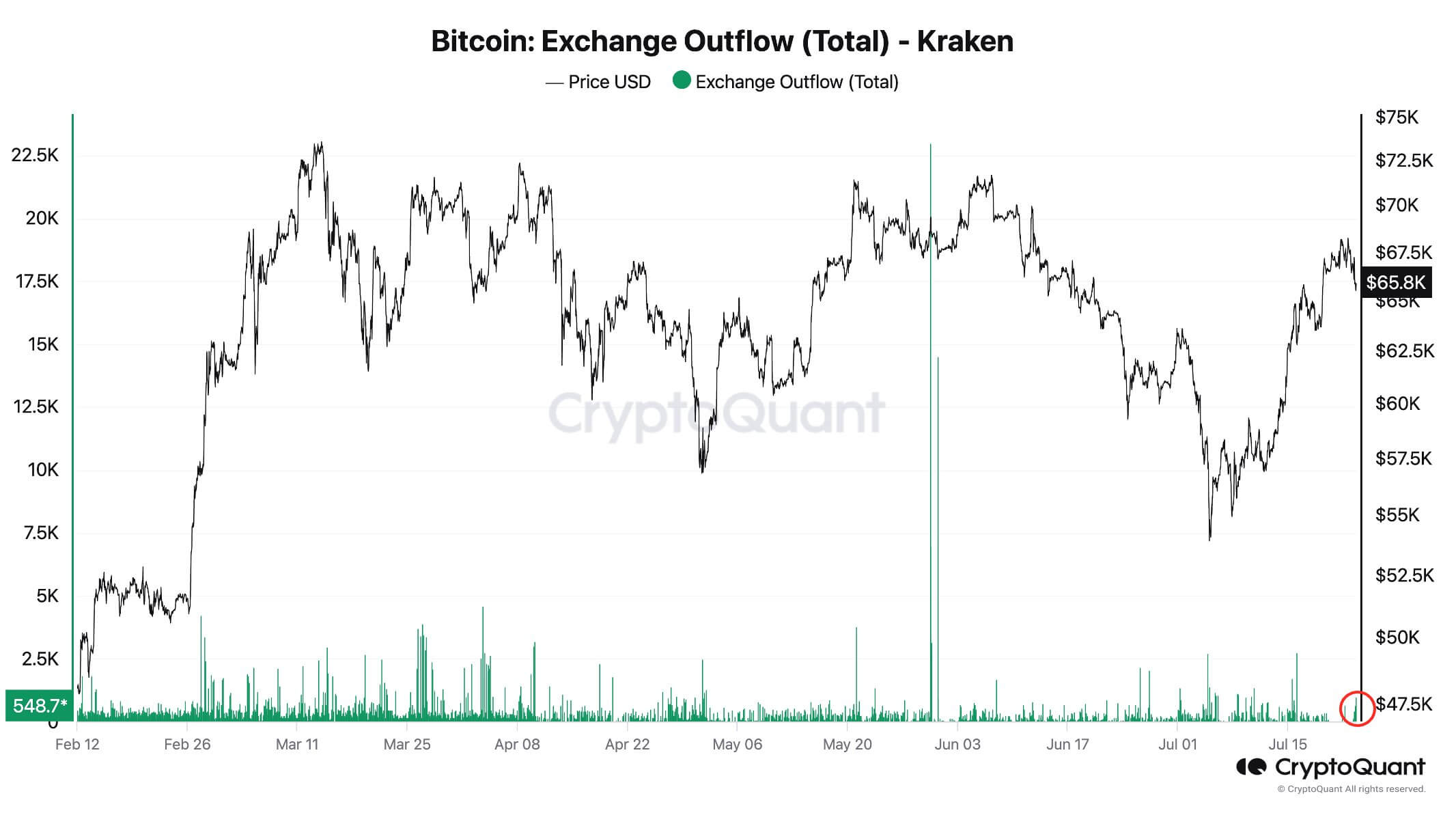 Что делают с биткоинами бывшие пользователи Mt.Gox. Отток биткоинов с криптовалютной биржи Kraken. Фото.