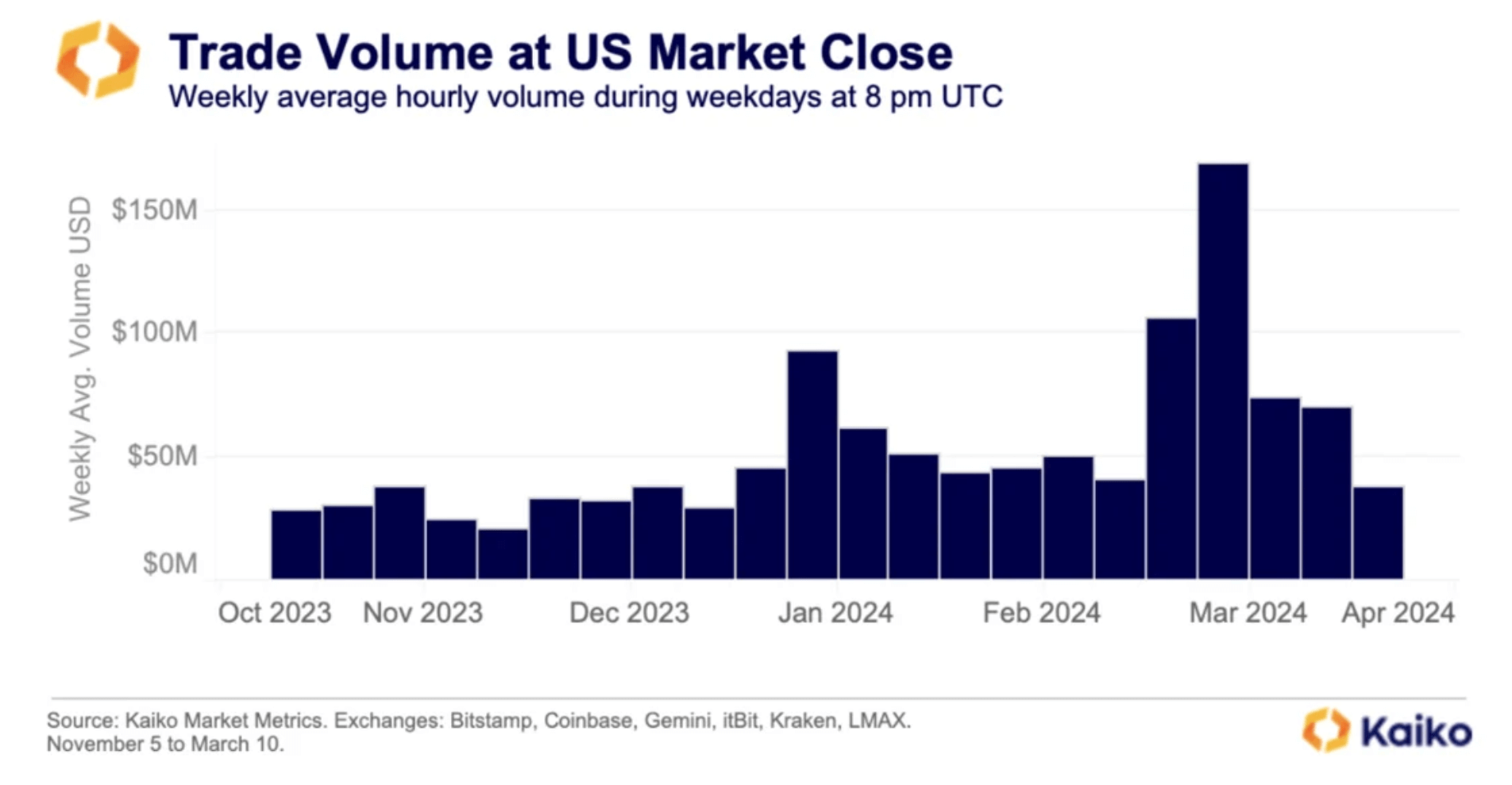 Что происходит с Биткоином? Объём торгов Биткоина BTC на закрытии фондового рынка в США. Фото.