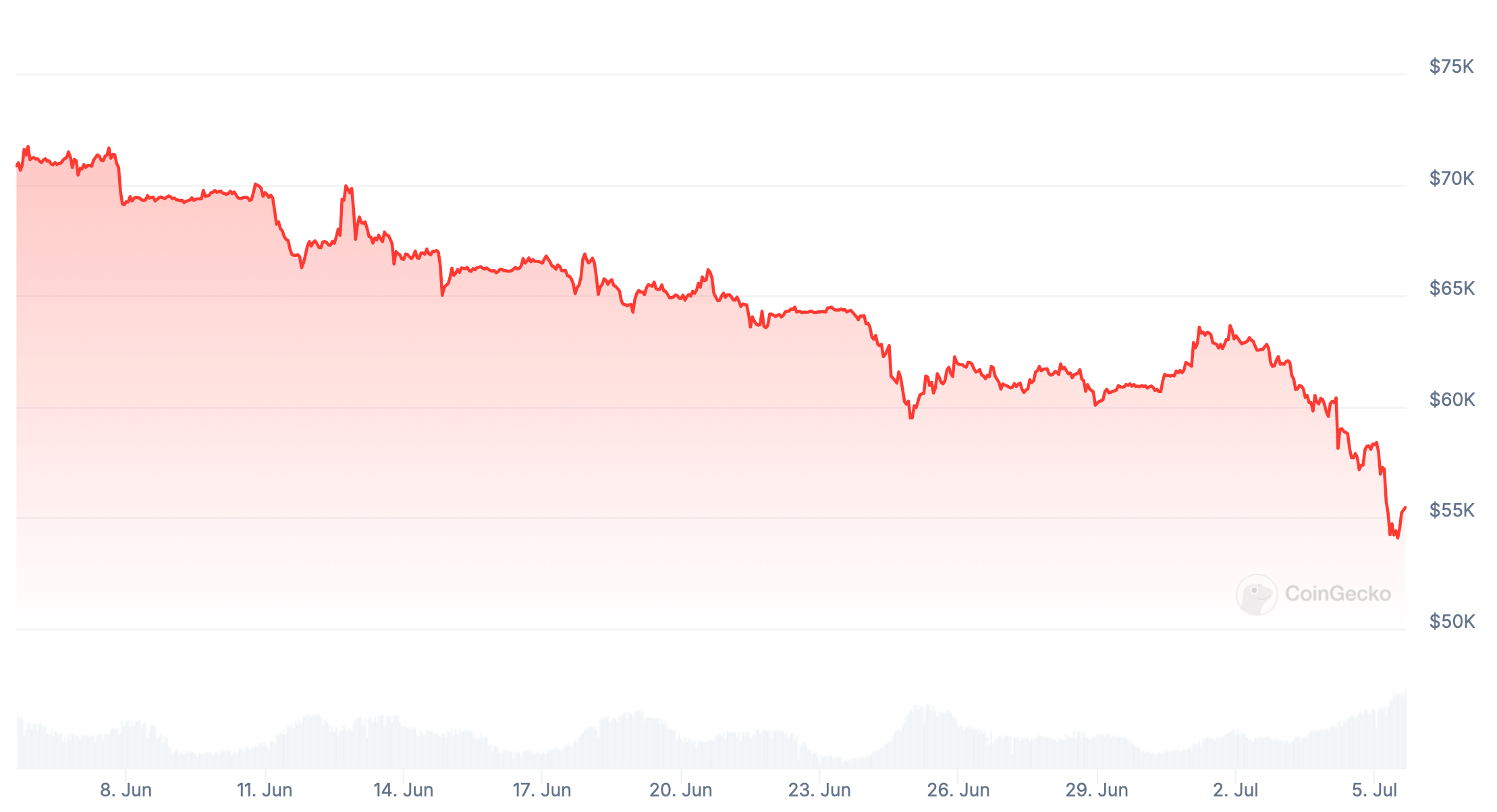 Когда Mt.Gox начнёт выплачивать криптовалюту? Изменения курса Биткоина за месяц. Фото.