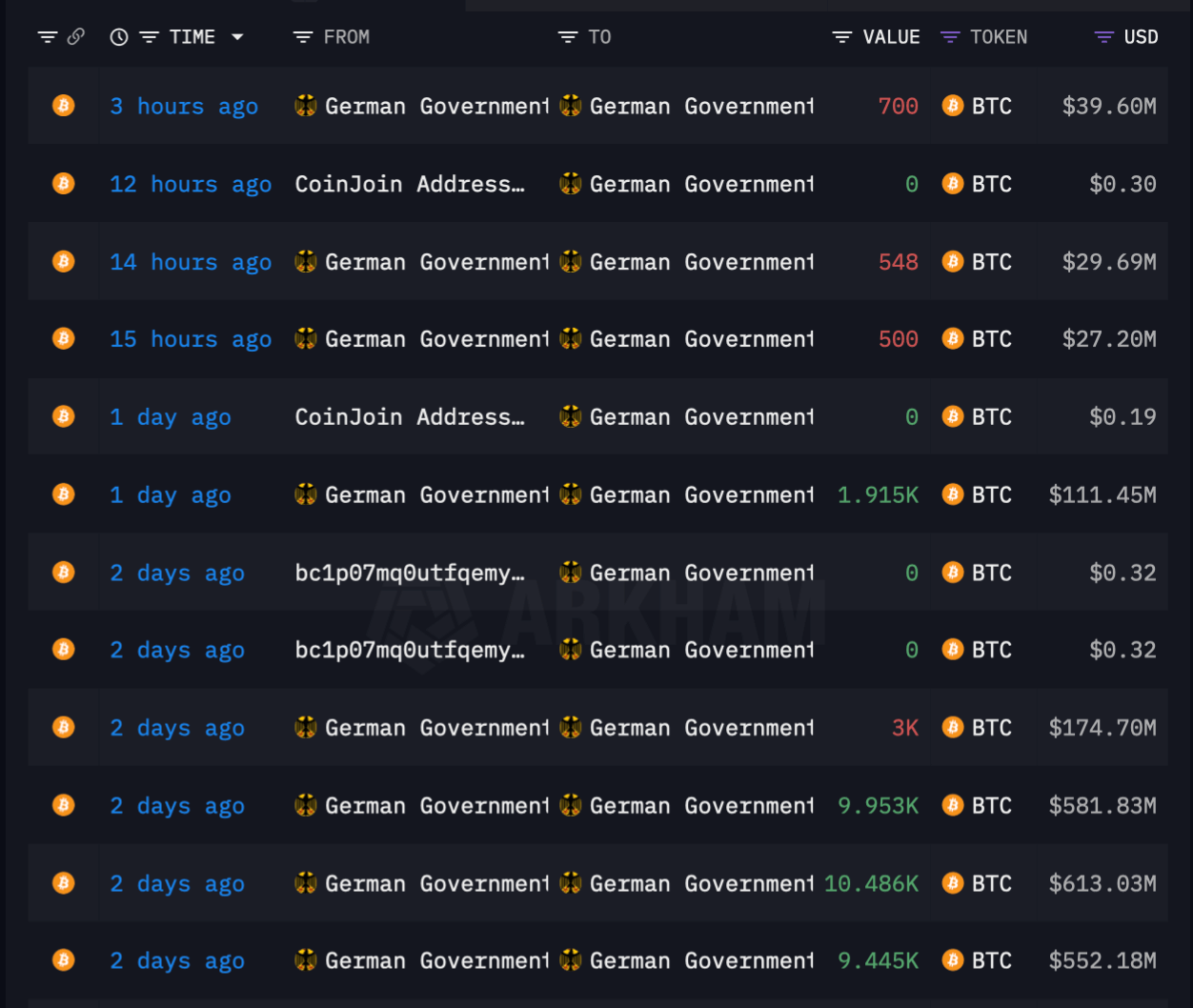 Сколько BTC есть у государств мира? Транзакции с Биткоин-кошельков правительства Германии. Фото.