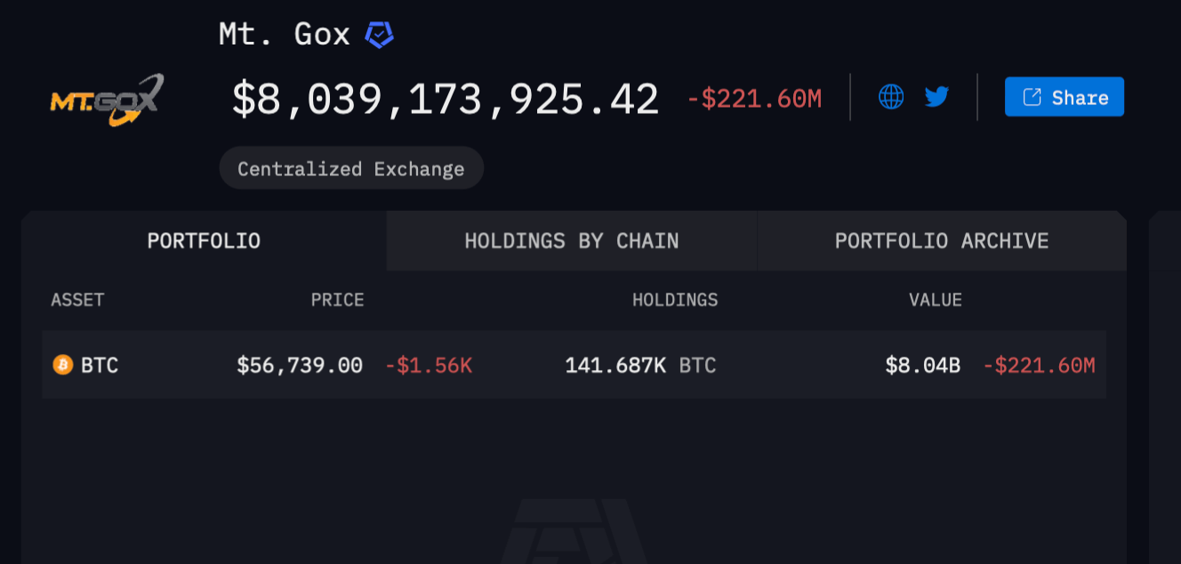 План реабилитации клиентов Mt.Gox. Баланс Биткоин-кошельков криптобиржи-банкрота Mt.Gox. Фото.