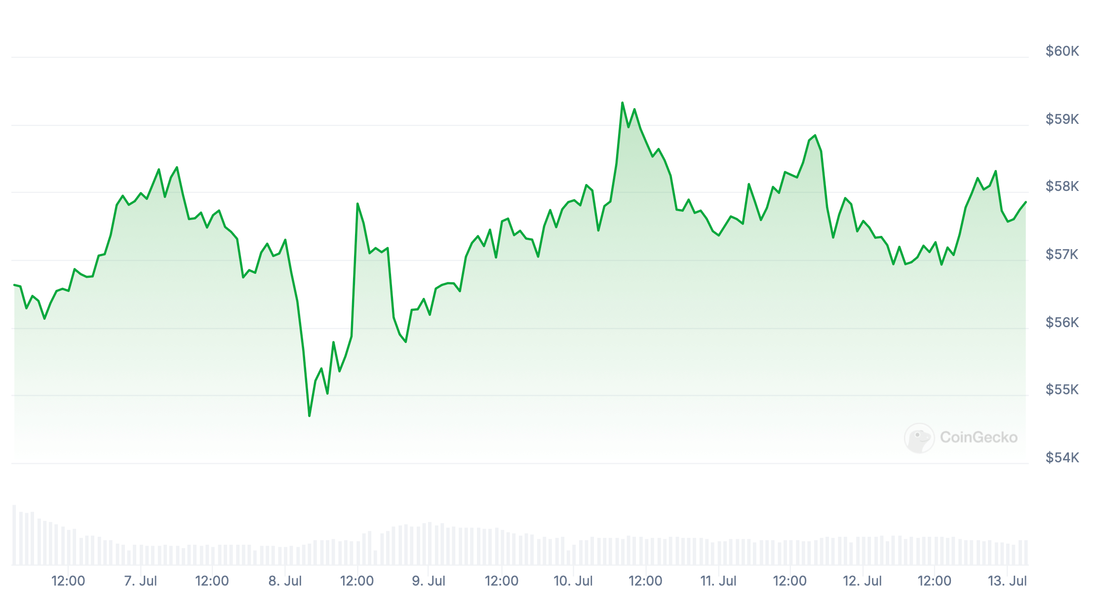 Что происходит с экономикой США? Изменения курса Биткоина BTC за неделю. Фото.