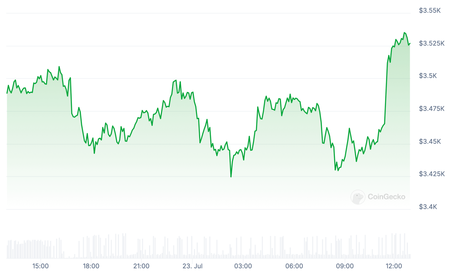 Когда запустят ETF на Эфириум. Изменения курса Эфириума за 24 часа. Фото.