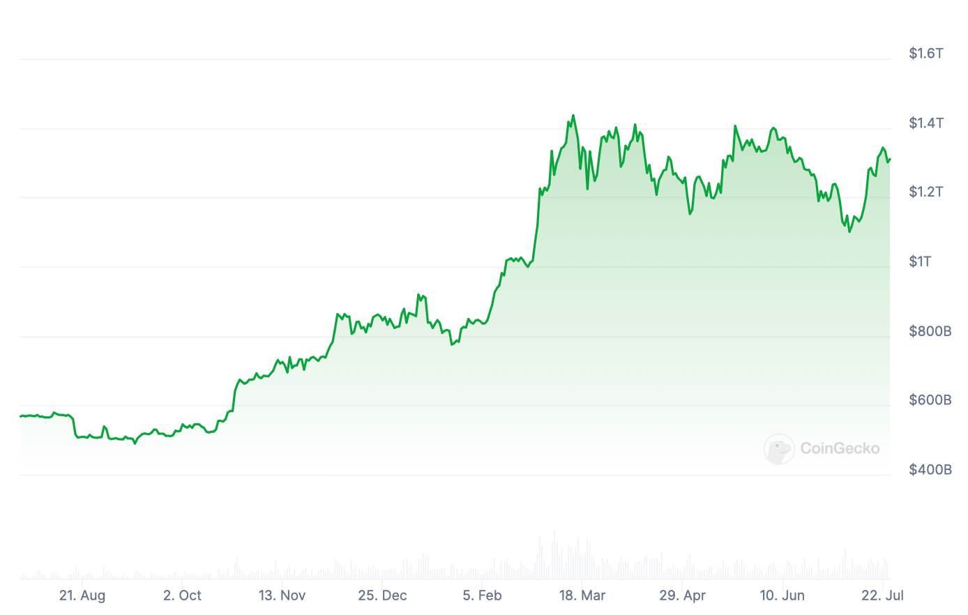 Как используют криптовалюты? Рост капитализации Биткоина за год. Фото.