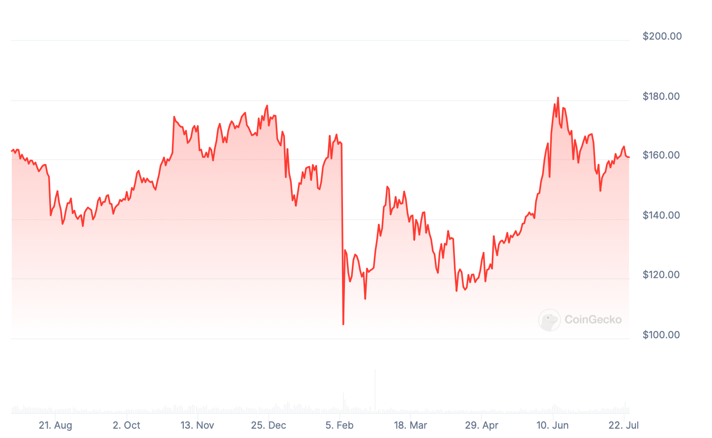 Как используют криптовалюты? Изменения курса криптовалюты Monero XMR за год. Фото.