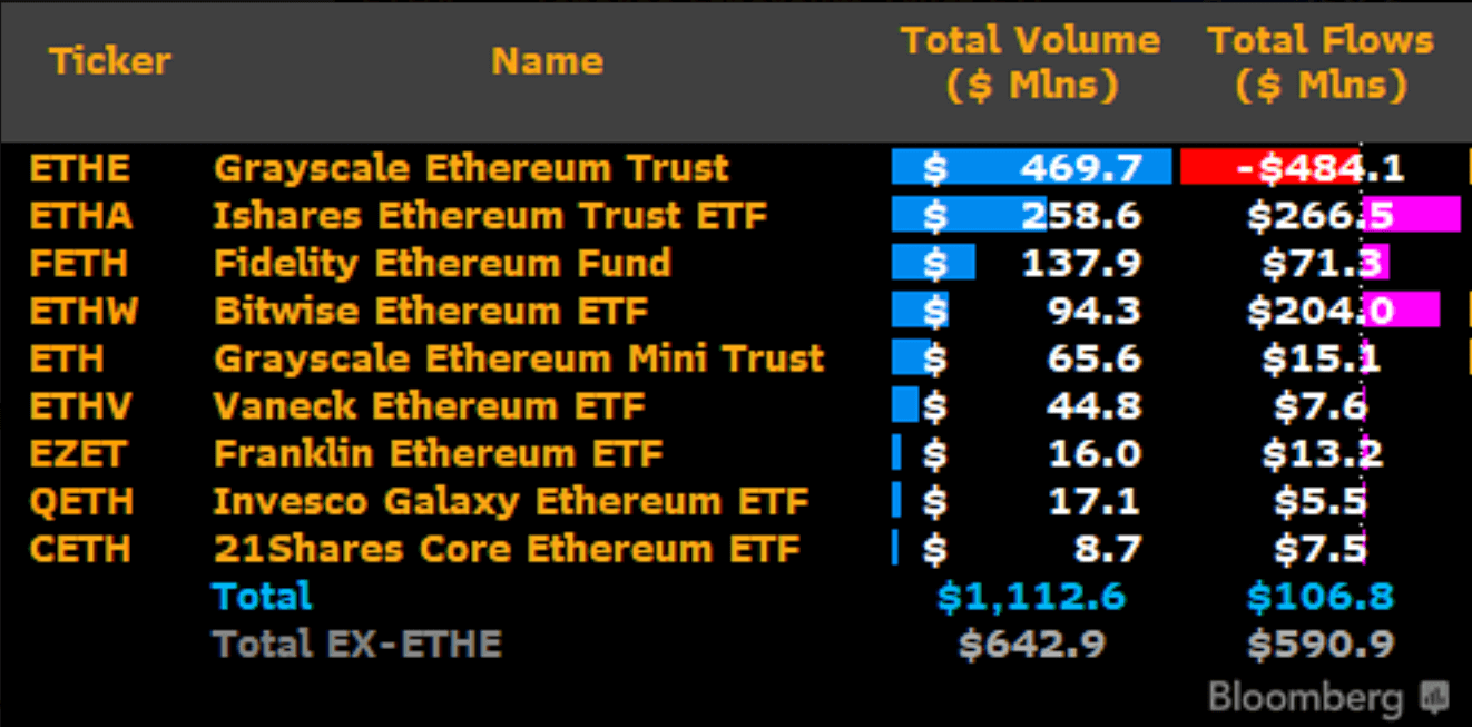 Первый день торгов для Эфириум-ETF. Данные по первому дню торгов спотовых ETF в США. Фото.