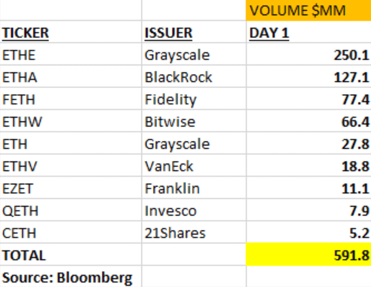 Первый день торгов для Эфириум-ETF. Объемы торгов спотовыми Эфириум-ETF. Фото.