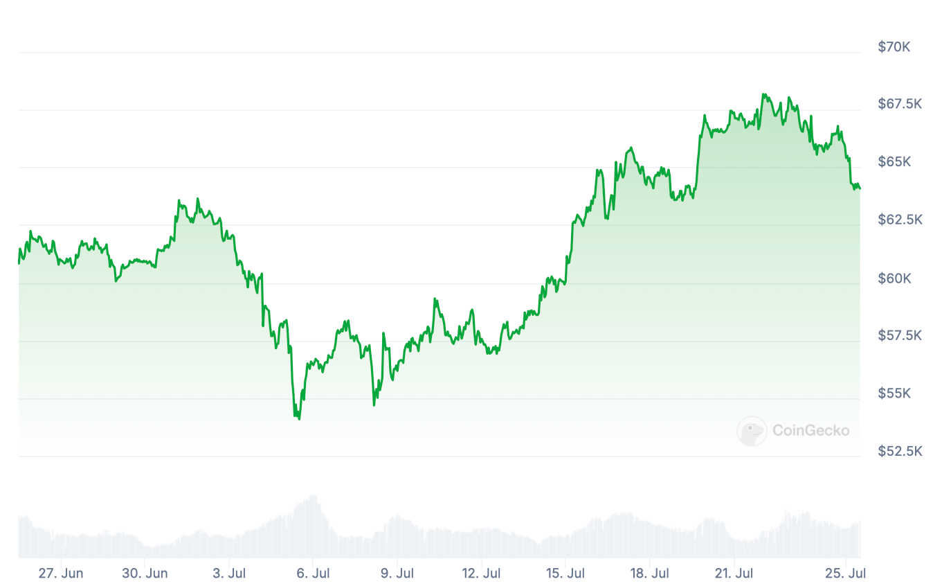 Какая криптовалюта будет расти. Изменения курса Биткоина BTC за месяц. Фото.