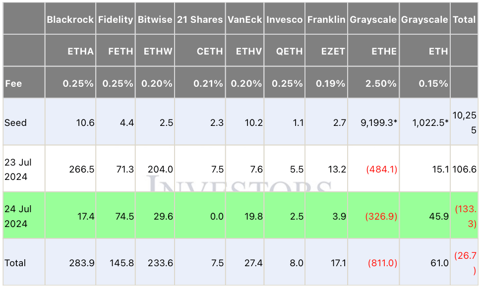 Какая криптовалюта будет расти. Приток и отток средств из спотовых Эфириум-ETF. Фото.