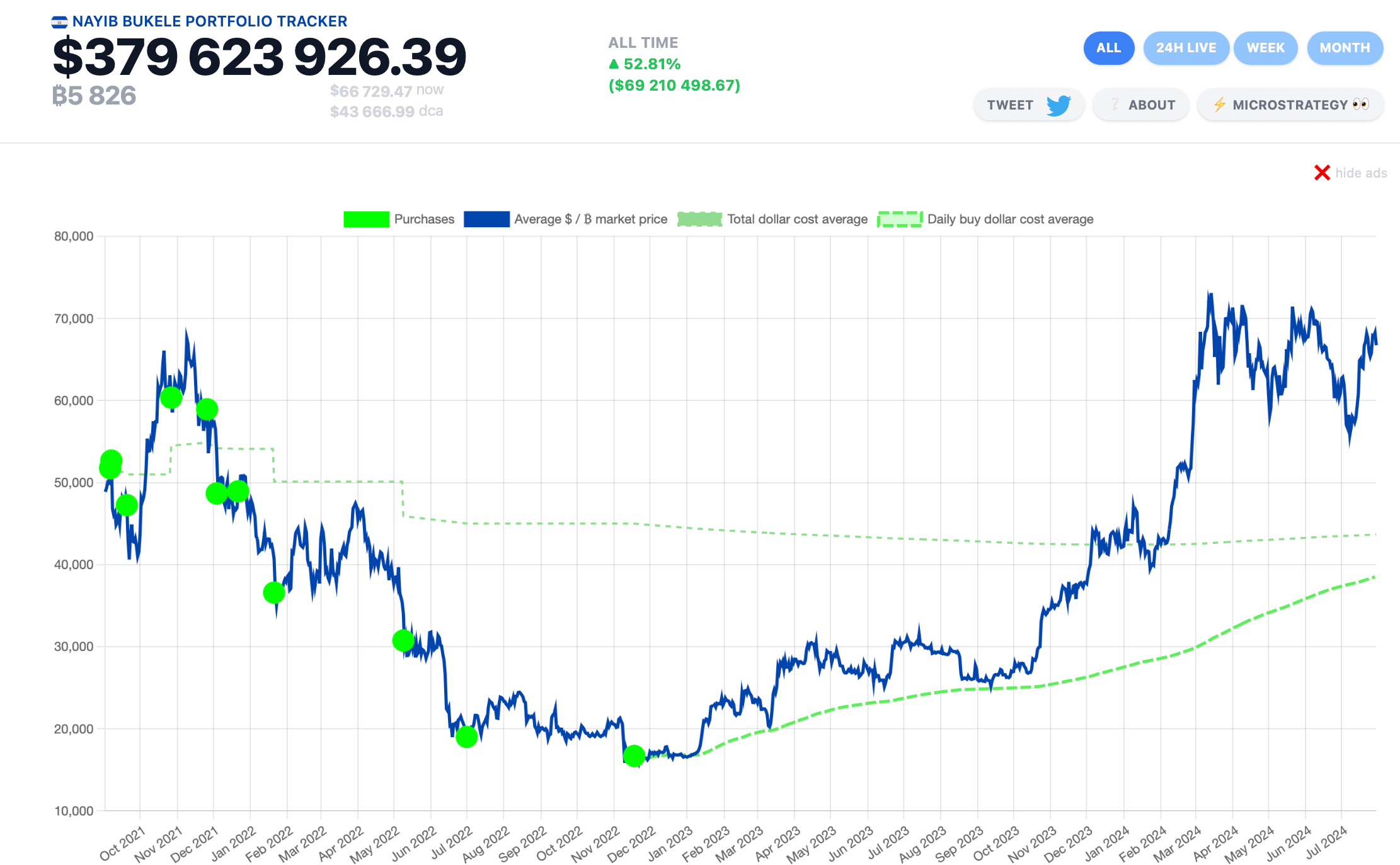 Биткоин – новый резервный актив для США. Объём BTC на кошельках правительства Сальвадора. Фото.