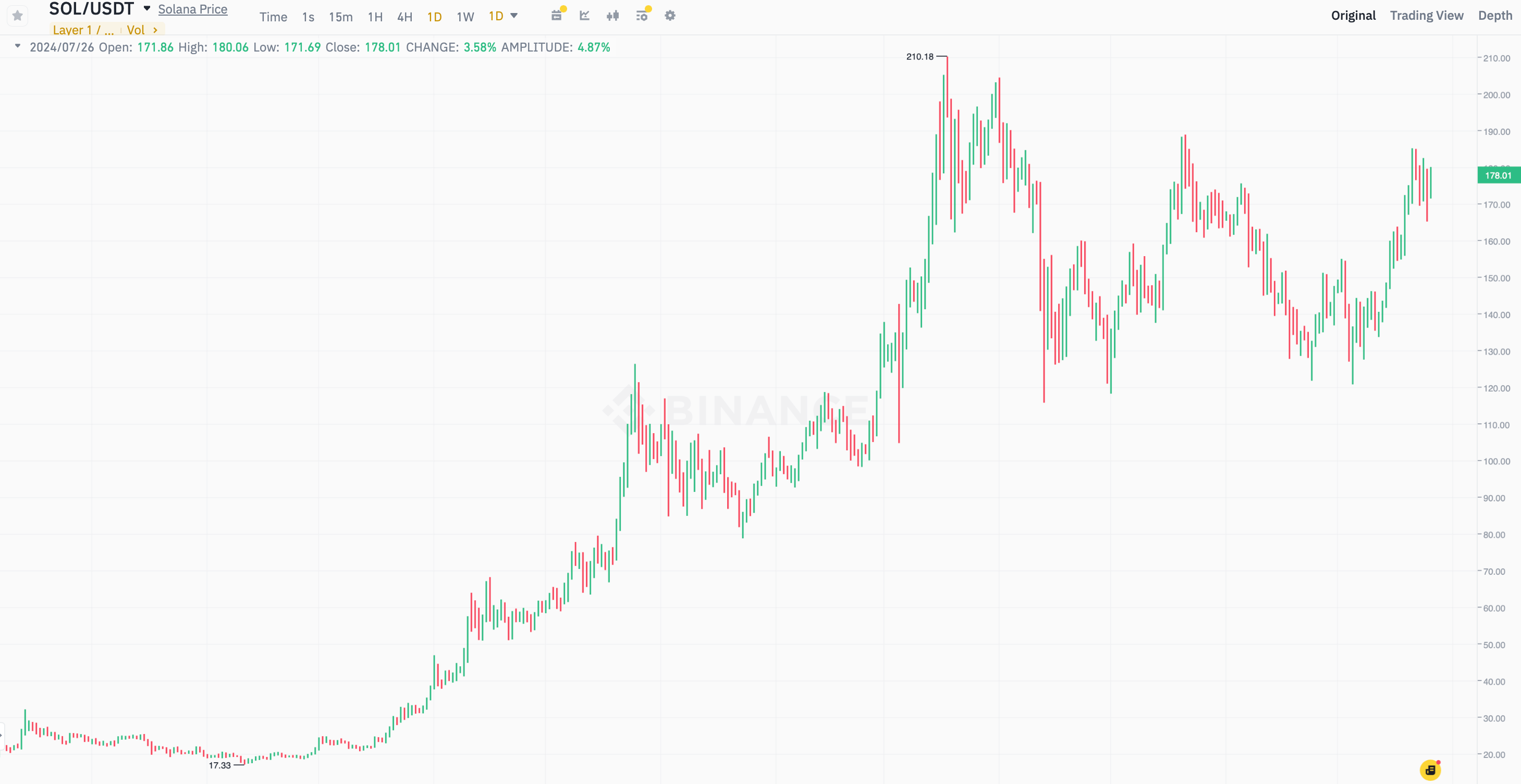 Когда появятся новые криптовалютные ETF. Суточный график курса криптовалюты Solana SOL. Фото.