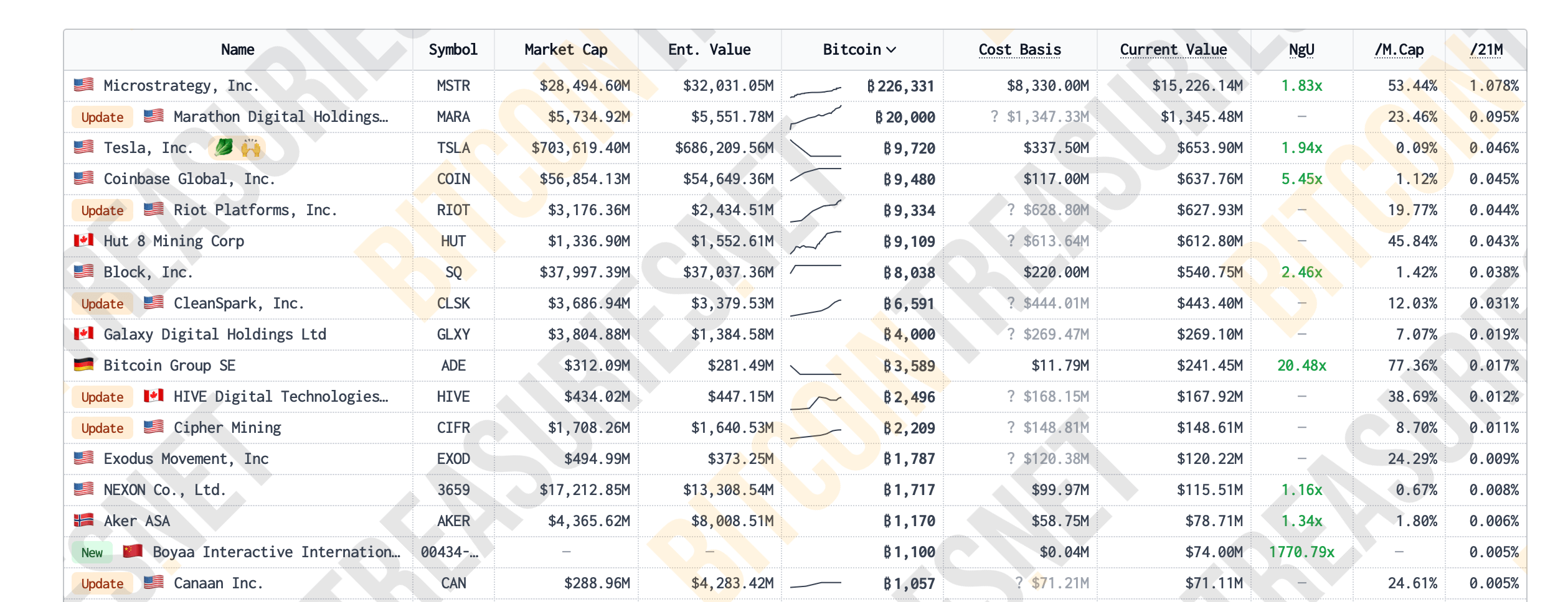 Кто покупает биткоины. Крупнейшие держатели Биткоина среди публичных компаний. Фото.