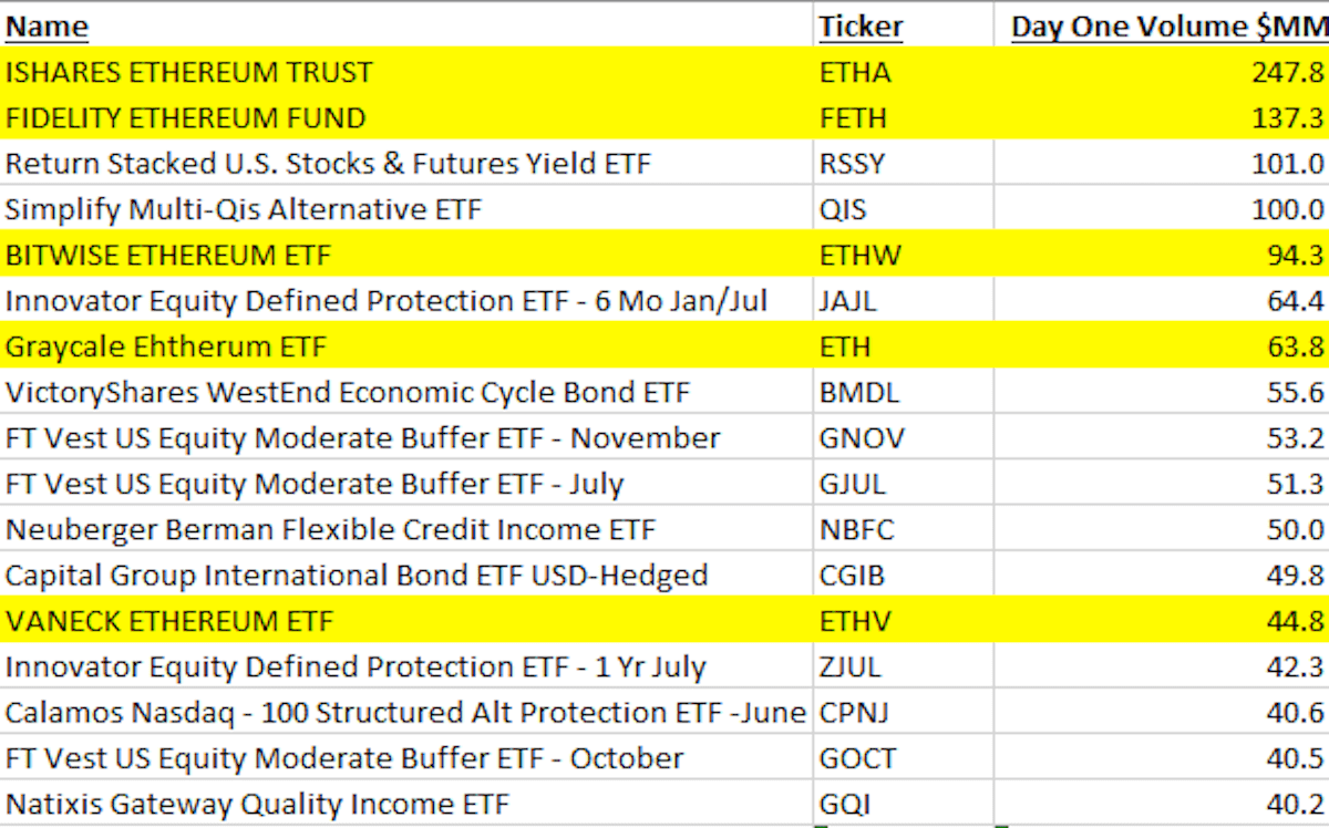 Первый день торгов для Эфириум-ETF. Торговые объёмы новых ETF, запущенных за последний год, по итогам первого дня за исключением биржевых фондов на Биткоин. Фото.