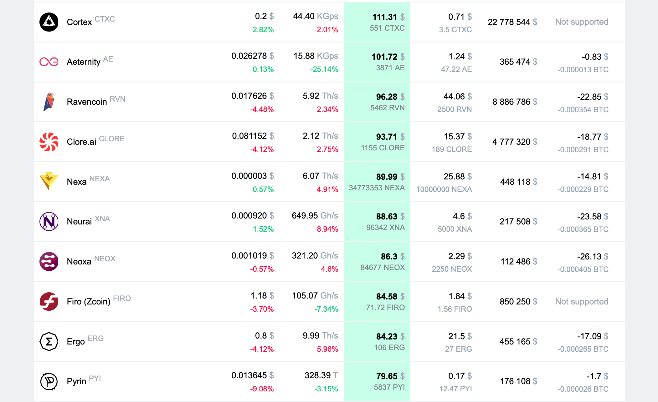 Снижение награды за майнинг Kaspa (KAS). Доходность майнинга в калькуляторе 2CryptoCalc. Фото.