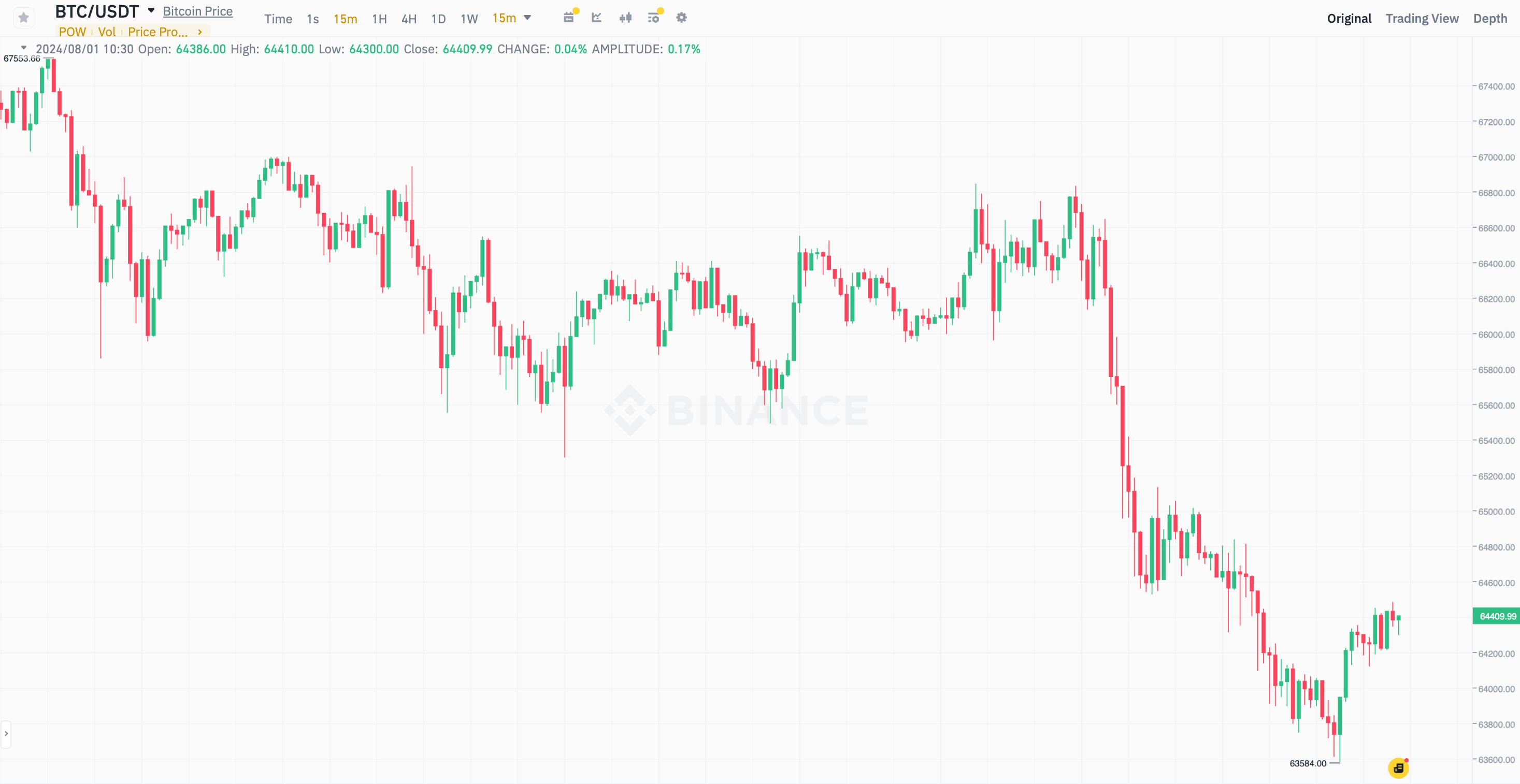 Какой госдолг у США? 15-минутный график курса Биткоина. Фото.