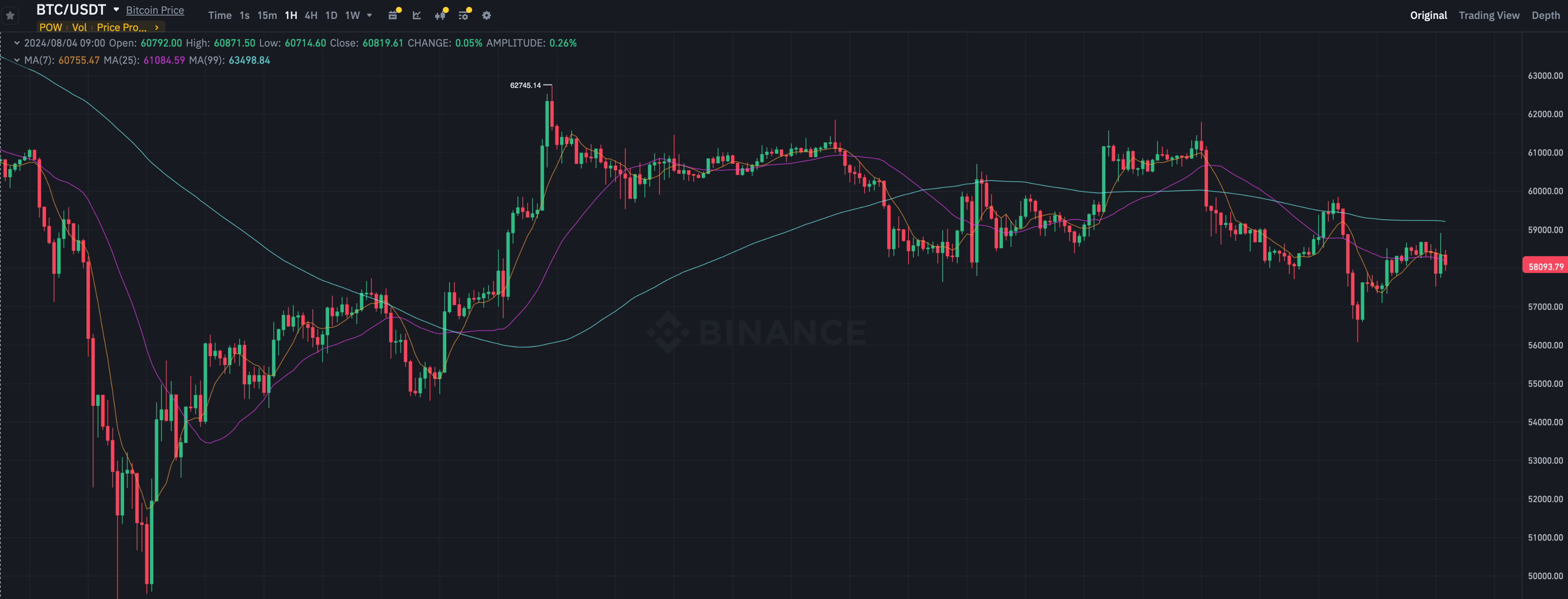 Сколько монет у Дональда Трампа? Часовой график курса Биткоина (BTC). Фото.